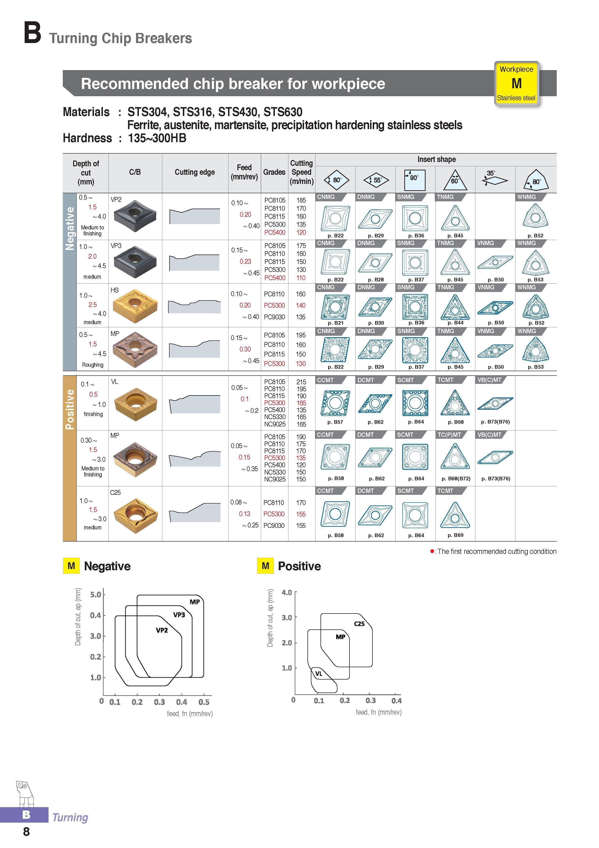63 Turning Chip Breakers Recommended chip breaker for workpiece Materials STS304, STS316, STS430, STS630 Ferrite, austenite, martensite, precipitation hardeni Каталог KORLOY 2016 Металлорежущий инструмент для точения фрезерования сверления и инструментальная станочная оснастка для металлообрабатывающих станков Стр. B8