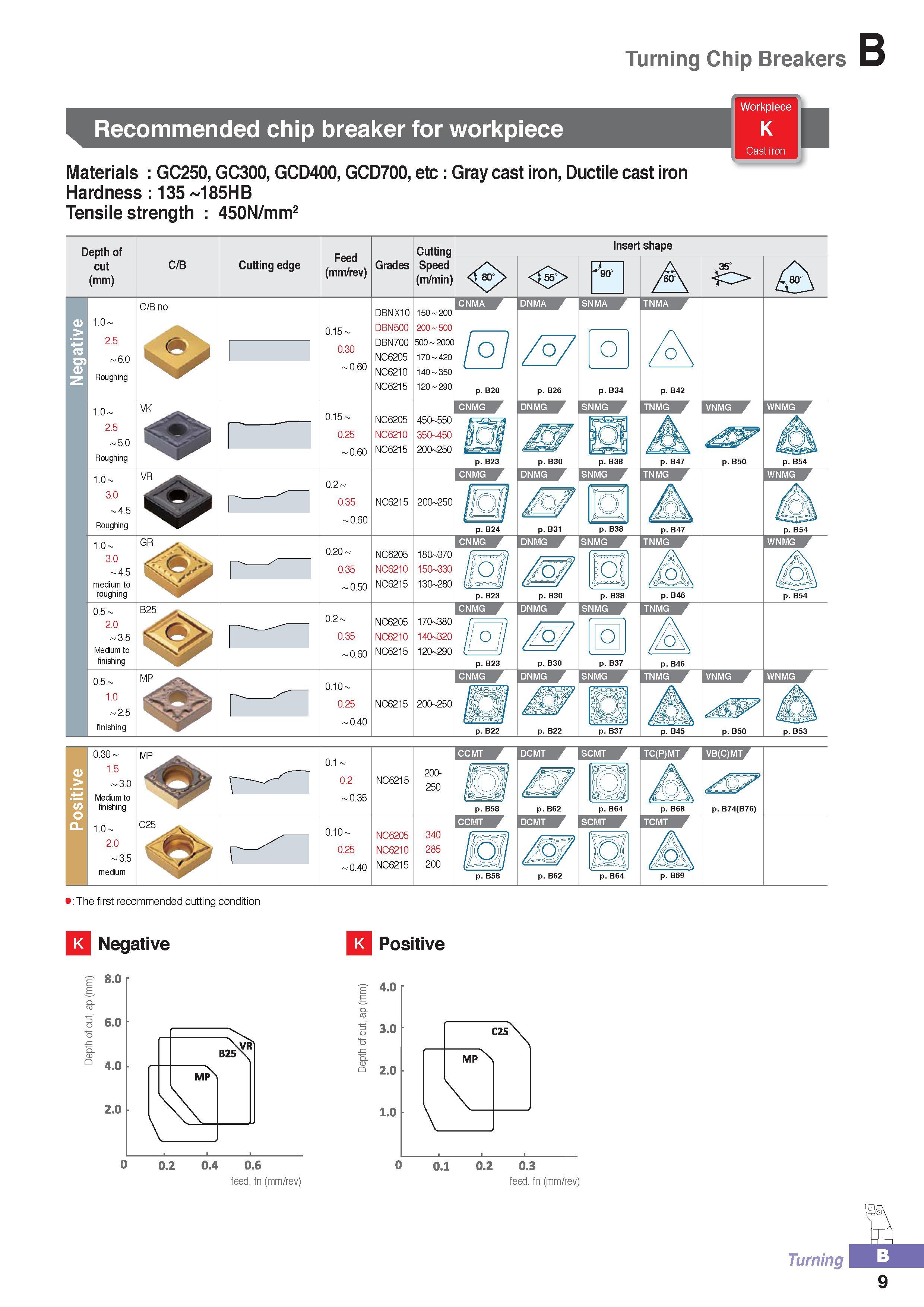 64 Turning Chip Breakers Recommended chip breaker for workpiece Materials GC250, GC300, GCD400, GCD700, etc Gray cast iron, Ductile cast iron Hardness 135 185 Каталог KORLOY 2016 Металлорежущий инструмент для точения фрезерования сверления и инструментальная станочная оснастка для металлообрабатывающих станков Стр. B9