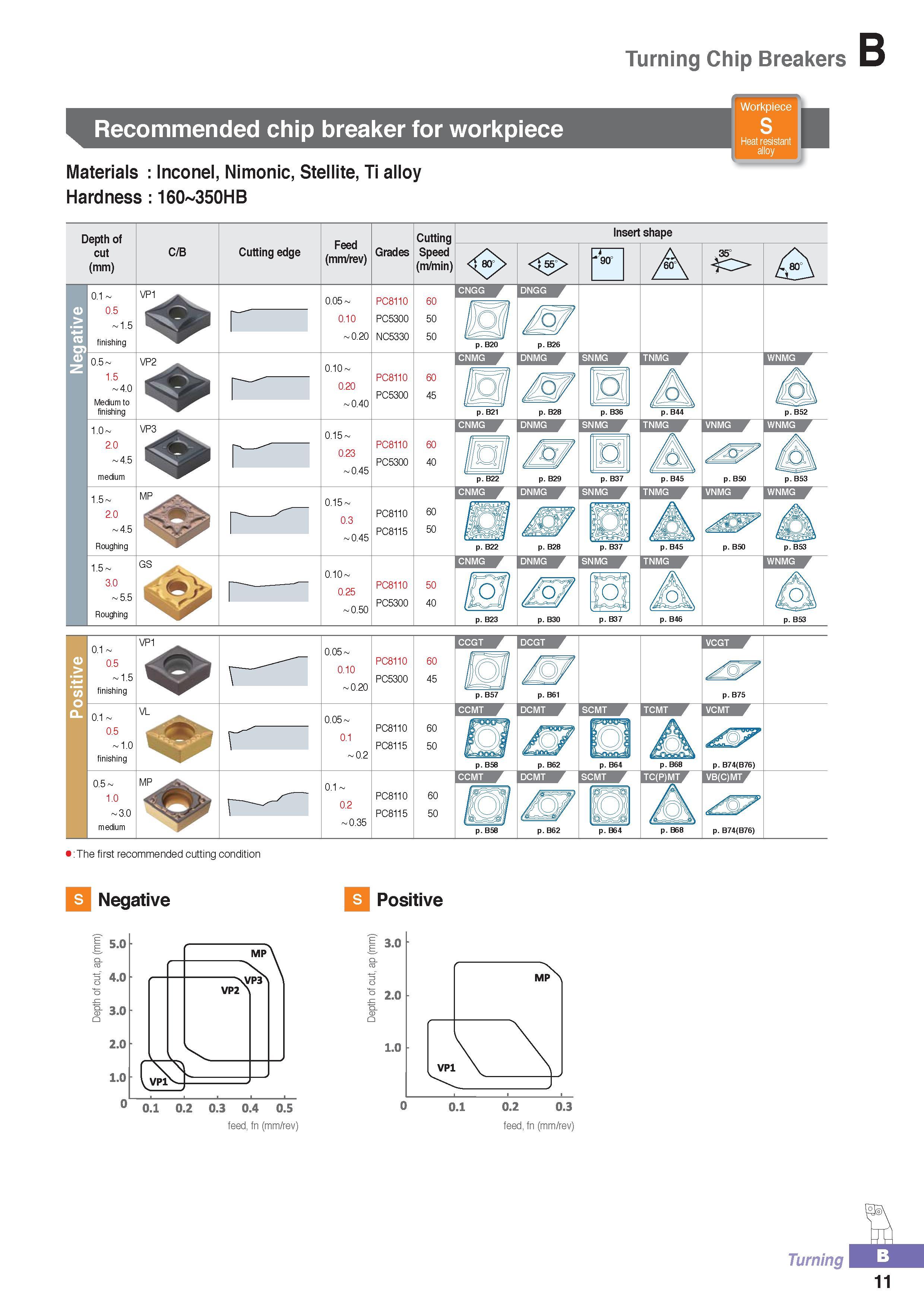 66 Turning Chip Breakers Recommended chip breaker for workpiece Materials Inconel, Nimonic, Stellite, Ti alloy Hardness 160 350HB 1 Wnrkniece VVU1 S Heat resi Каталог KORLOY 2016 Металлорежущий инструмент для точения фрезерования сверления и инструментальная станочная оснастка для металлообрабатывающих станков Стр. B11