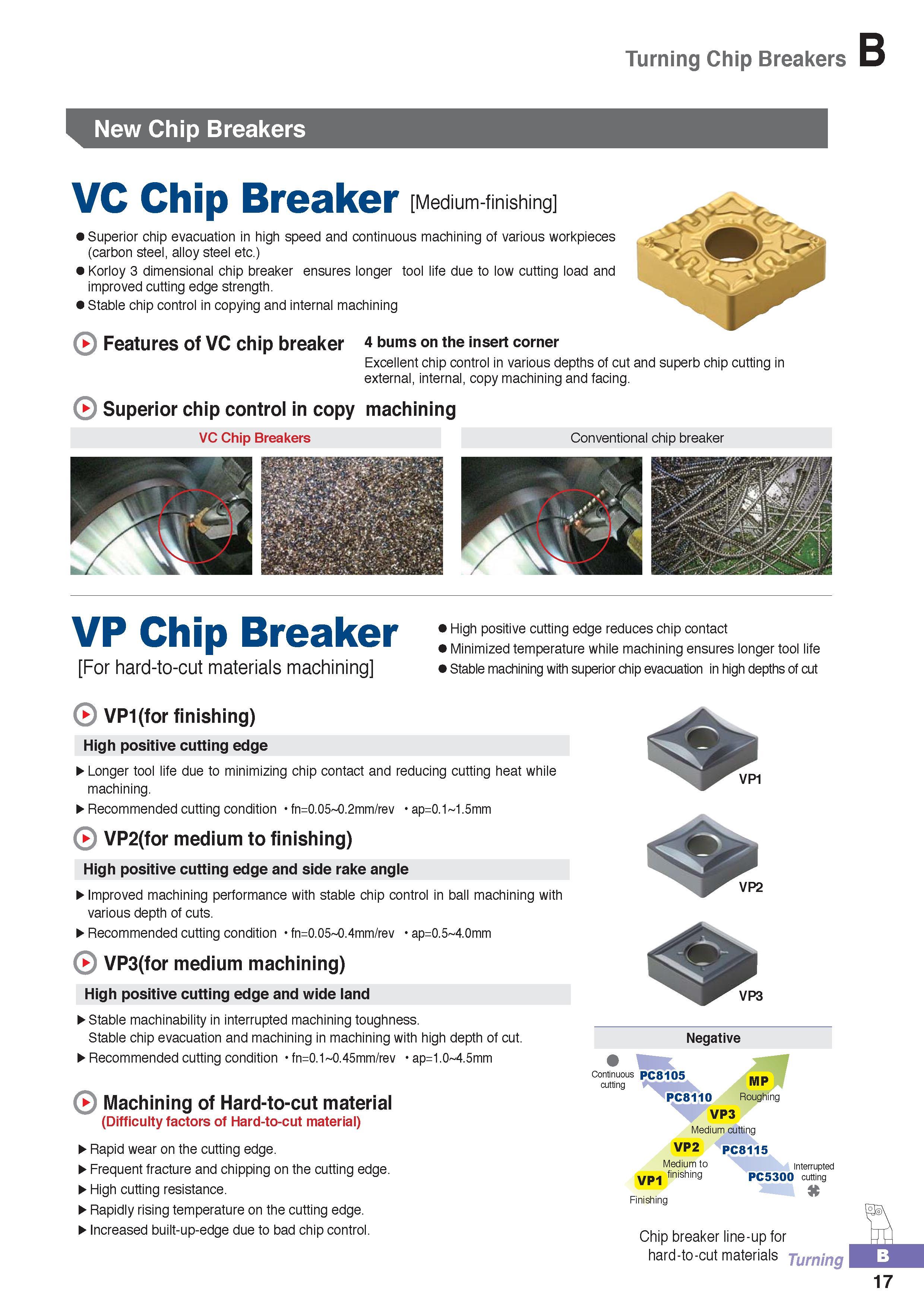 72 New metal cutting tools from South Korea Turning Chip Breakers Korloy VC Medium-finishing machining Superior chip evacuation in high speed and continuous m Каталог KORLOY 2016 Металлорежущий инструмент для точения фрезерования сверления и инструментальная станочная оснастка для металлообрабатывающих станков Стр. B17