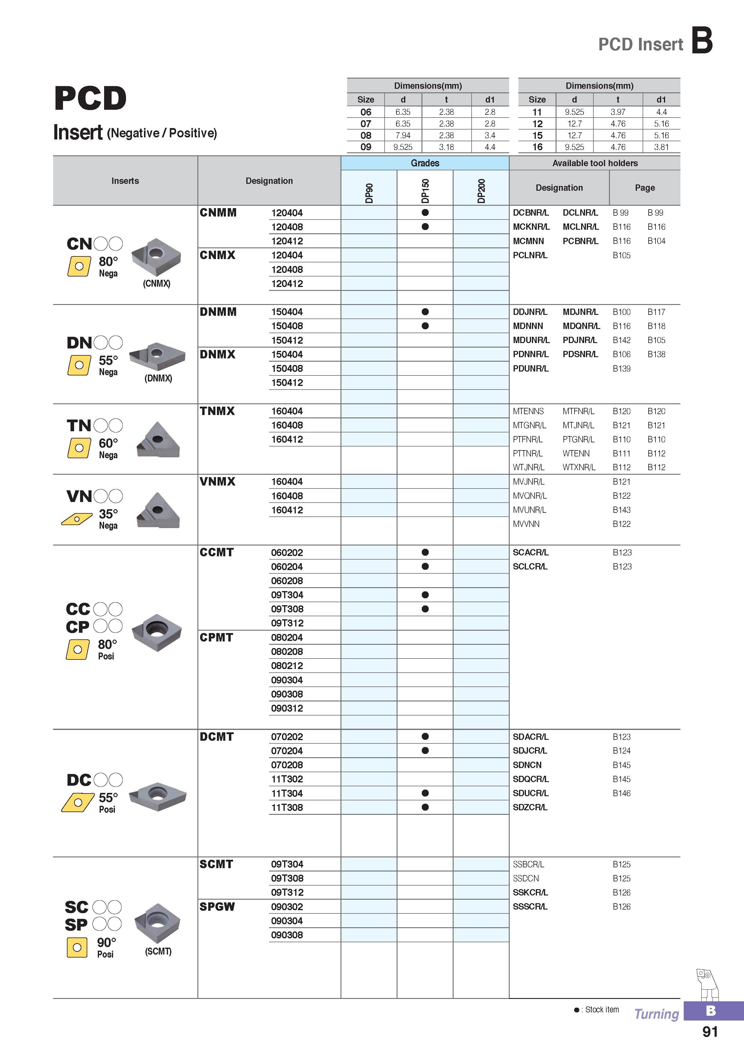 146 PCD Insert B PCD Insert (Negative / Positive) Dimensions (mm) Dimensions(mm) Inserts CNOC 80° Nega (CNMX) DNOC 55o (DNMX) TNOC 60 N j VNOC 35° Nega CCOC CP Каталог KORLOY 2016 Металлорежущий инструмент для точения фрезерования сверления и инструментальная станочная оснастка для металлообрабатывающих станков Стр. B91