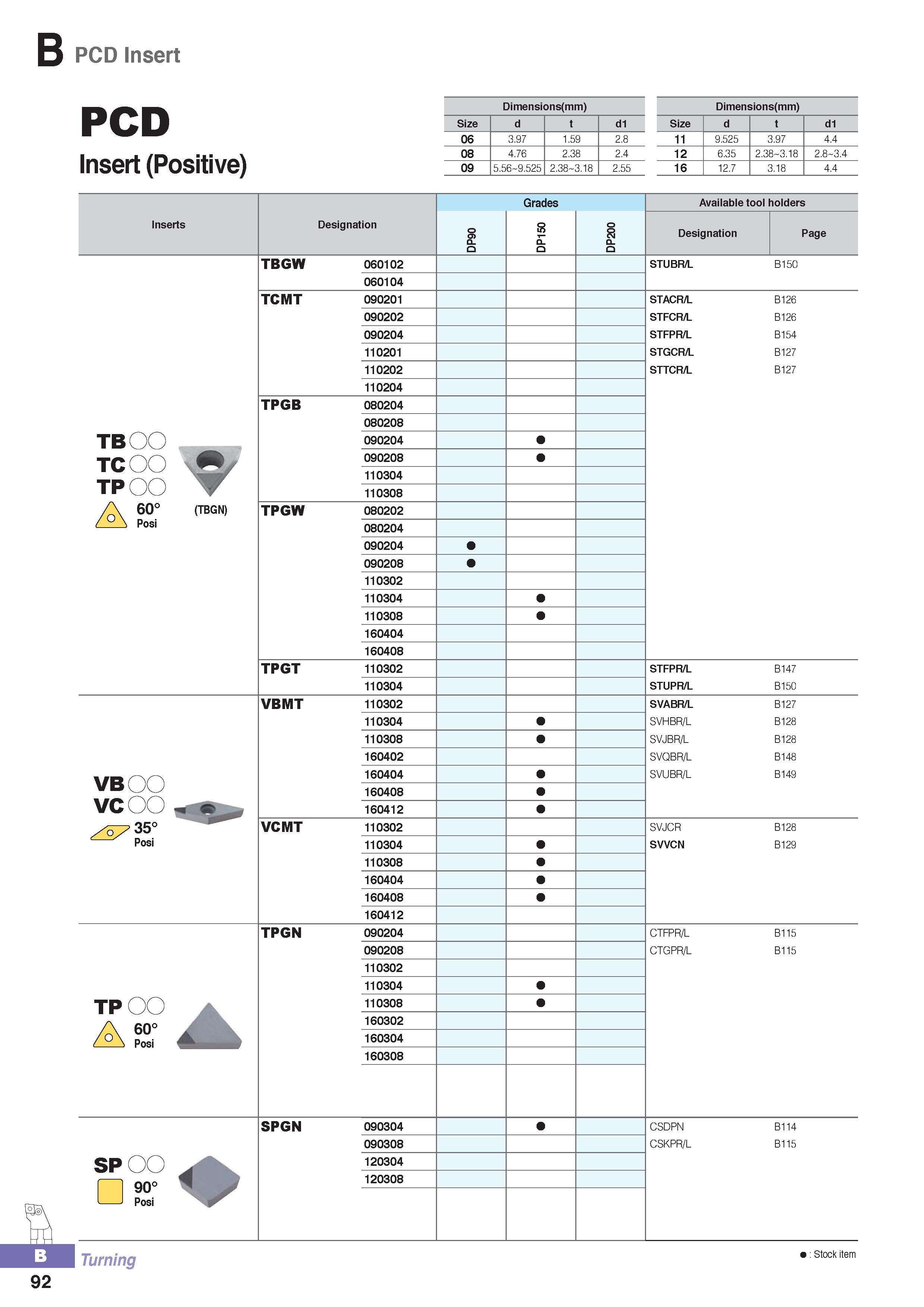 147 B PCD Insert PCD Insert (Positive) Dimensions (mm) Dimensions(mm) Size d d1 06 3 97 1 59 2 8 08 4 76 2 38 2 4 09 5 56 9 525 2 38 3 18 2 55 Size d d1 11 9 5 Каталог KORLOY 2016 Металлорежущий инструмент для точения фрезерования сверления и инструментальная станочная оснастка для металлообрабатывающих станков Стр. B92