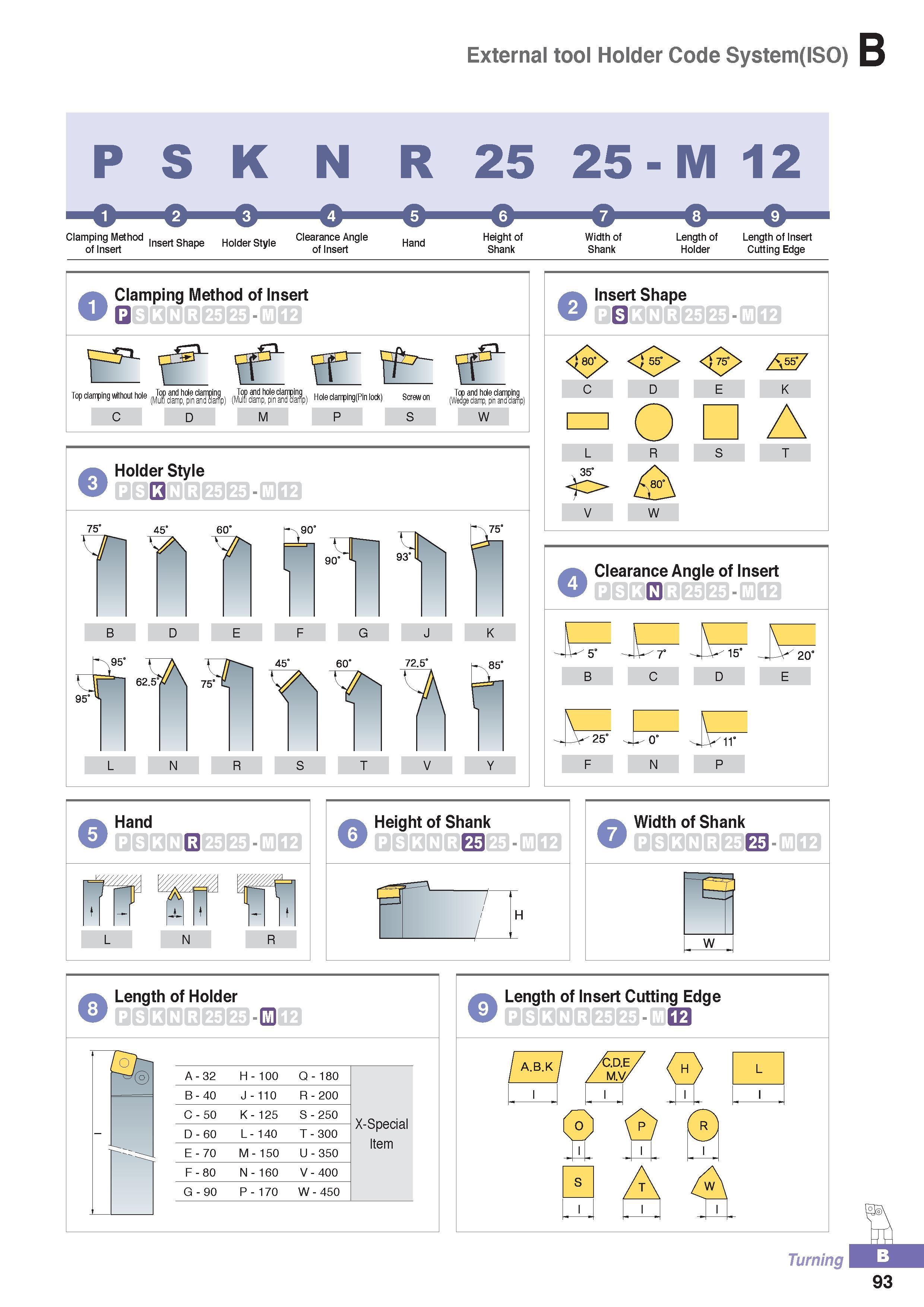 148 External tool Holder Code System(ISO) B PS K N R 25 25 - M 12 (imping Meth°d sert Shape Holder Style Clearfance Angle Hand of Insert r 'of Insert Height of Каталог KORLOY 2016 Металлорежущий инструмент для точения фрезерования сверления и инструментальная станочная оснастка для металлообрабатывающих станков Стр. B93