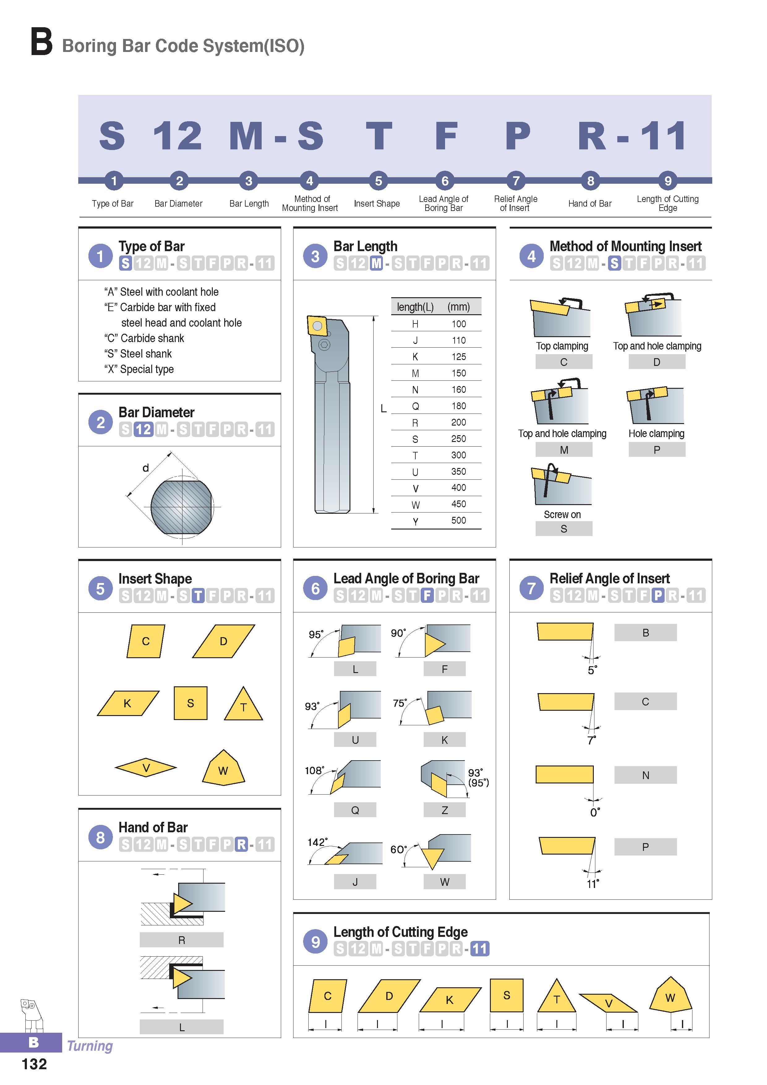 187 B Boring Bar Code System(ISO) TyPe of Bar Bar Diameter Bar iennth Method of Insert ShaPe Lead Angie of Bar Length Mounting Insert Inser1 ShaPe Boring Bar R Каталог KORLOY 2016 Металлорежущий инструмент для точения фрезерования сверления и инструментальная станочная оснастка для металлообрабатывающих станков Стр. B132
