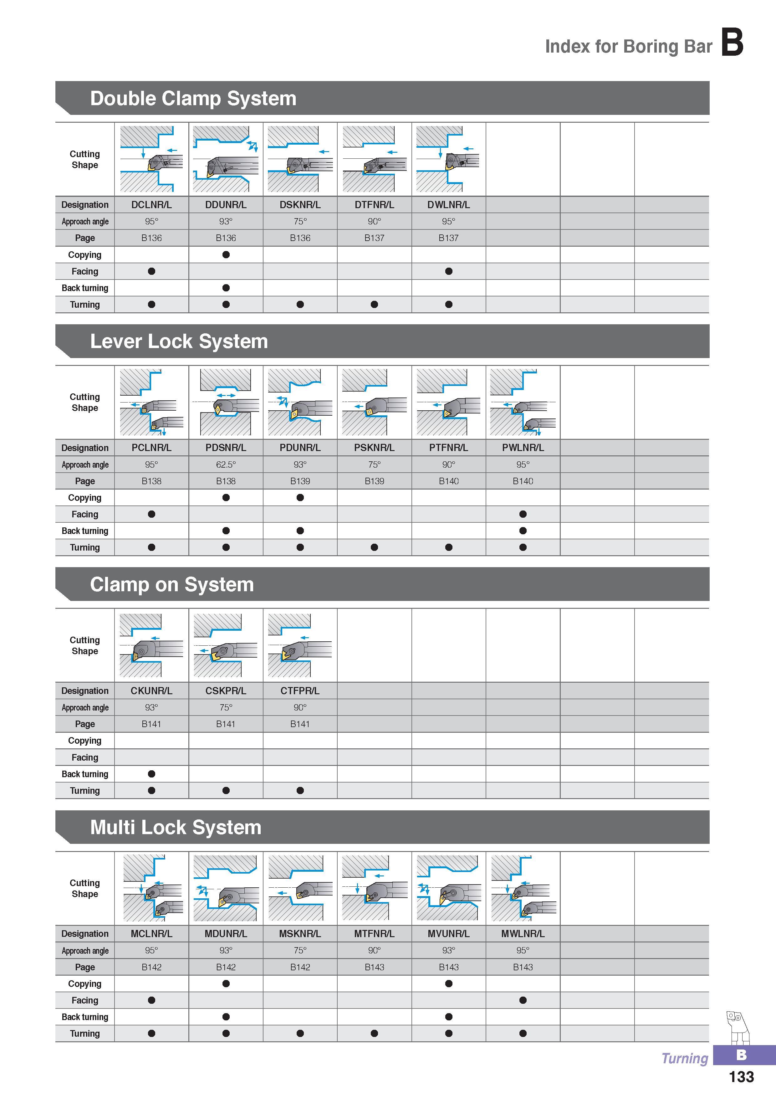 188 Index for Boring Bar Double Clamp System Lever Lock System Cutting Shape x bP5 Designation PCLNR/L PDSNR/L PDUNR/L PSKNR/L PTFNR/L PWLNR/L Approach angle 9 Каталог KORLOY 2016 Металлорежущий инструмент для точения фрезерования сверления и инструментальная станочная оснастка для металлообрабатывающих станков Стр. B133