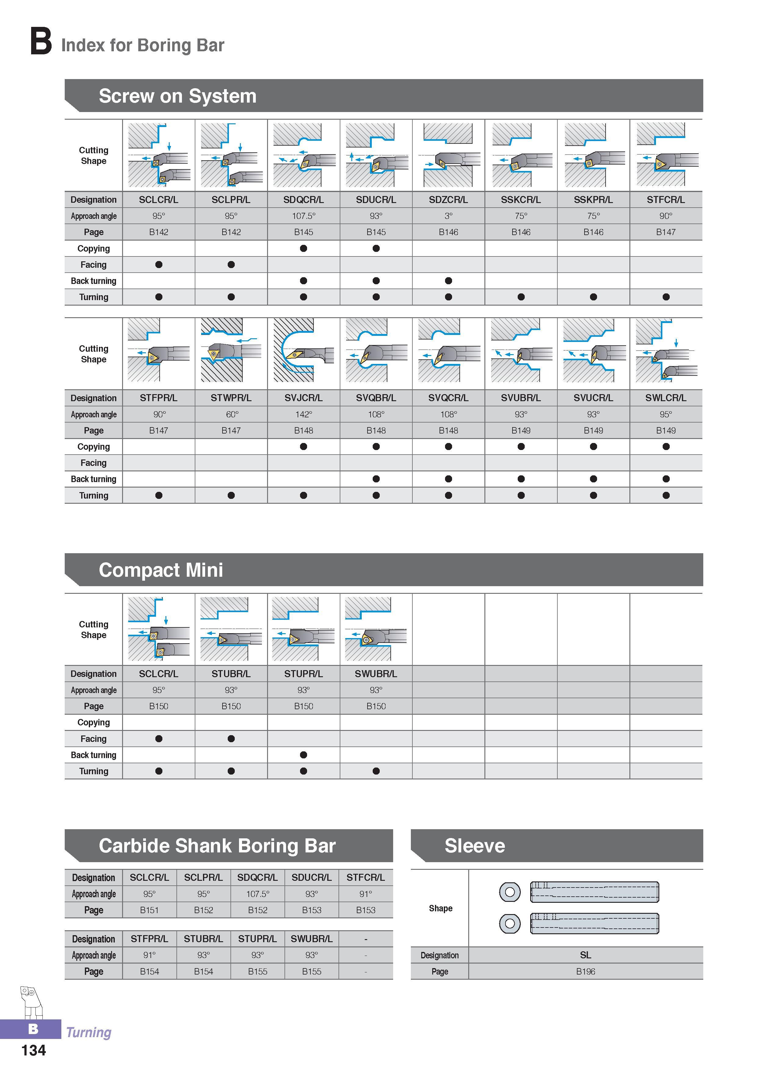 189 Index for Boring Bar Screw on System Cutting Shape rJ Sir H - p 'V Designation STFPR/L STWPR/L SVJCR/L SVQBR/L SVQCR/L SVUBR/L SVUCR/L SWLCR/L Approach ang Каталог KORLOY 2016 Металлорежущий инструмент для точения фрезерования сверления и инструментальная станочная оснастка для металлообрабатывающих станков Стр. B134