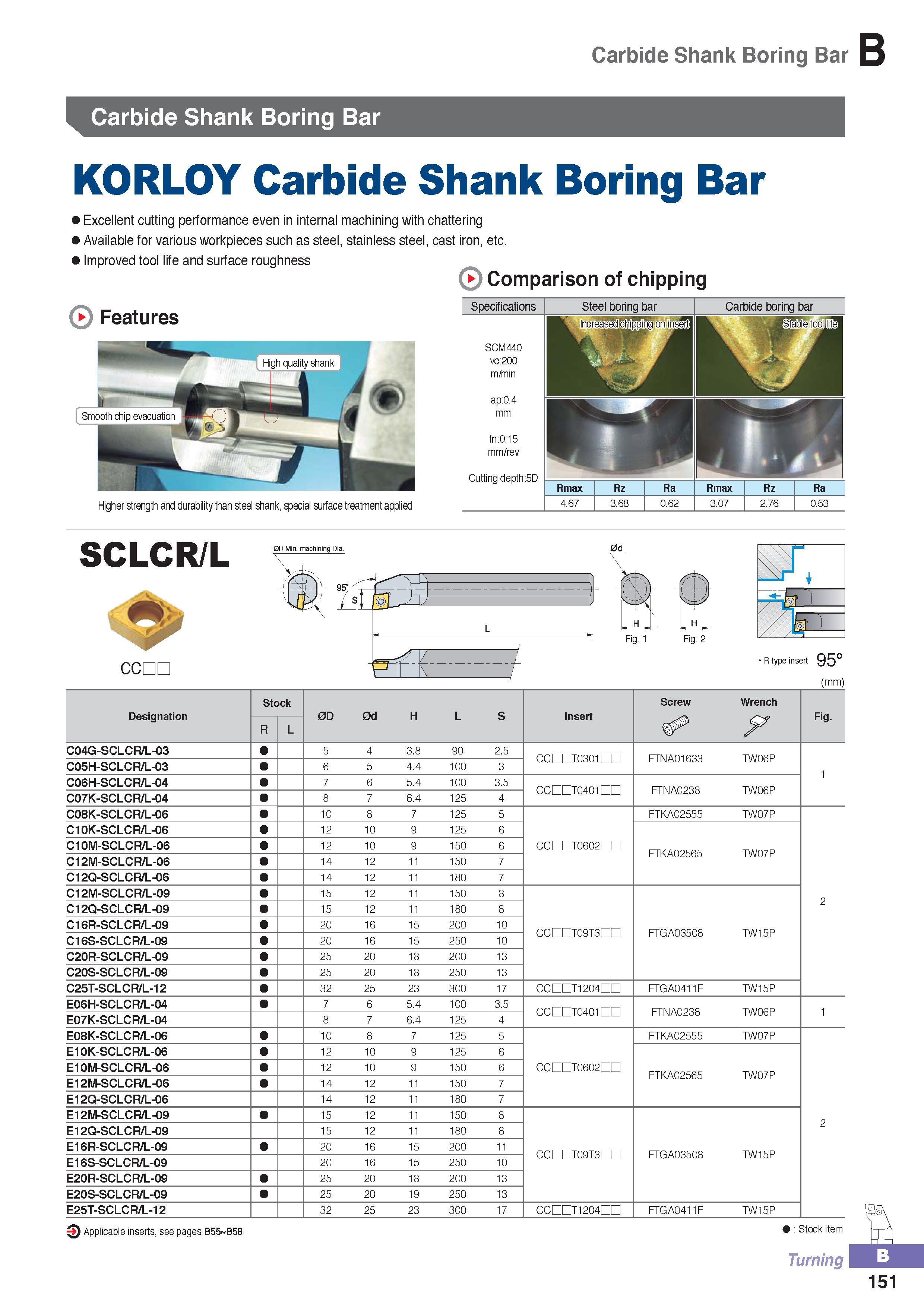 206 Internal metal turning tools Features Carbide Shank Boring Bar KORLOY Excellent cutting performance even in internal machining with chattering Comparison o Каталог KORLOY 2016 Металлорежущий инструмент для точения фрезерования сверления и инструментальная станочная оснастка для металлообрабатывающих станков Стр. B151