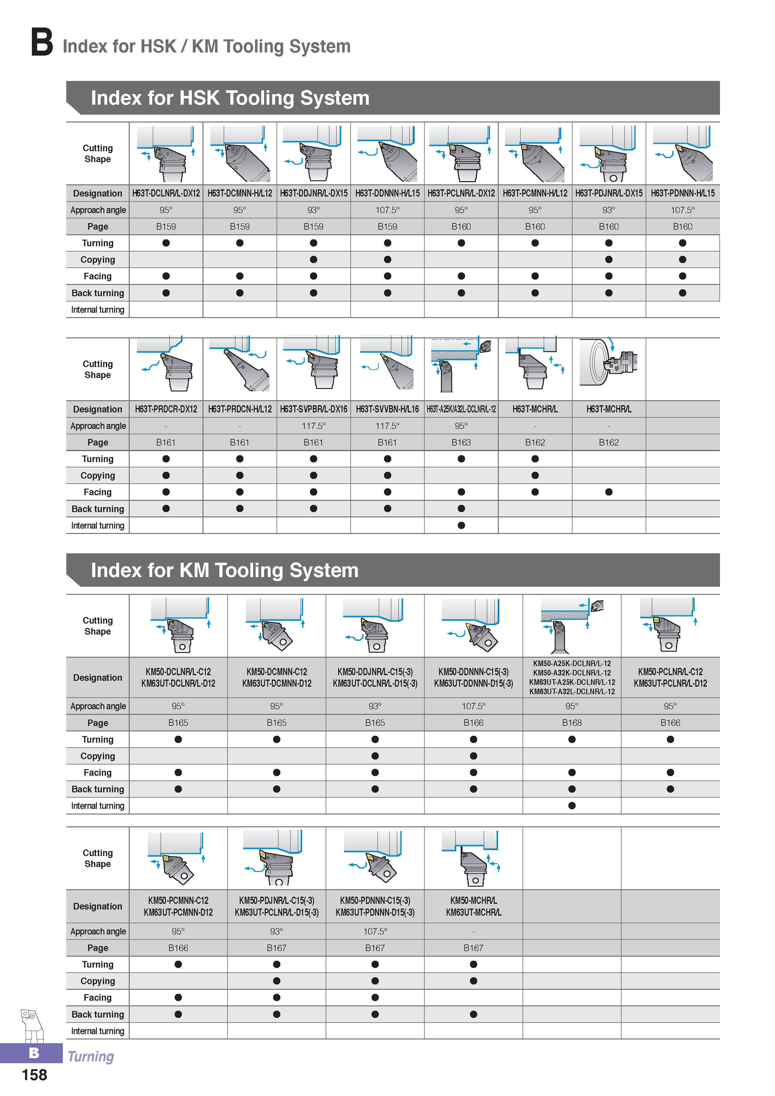 213 B Index for HSK / KM Tooling System Index for HSK Tooling System Cutting Shape J 1 J 1 J j 11 r\ 'r ii tof Designation H63T-DCLNR/L-DX12 H63T-DCMNN-H/L12 H Каталог KORLOY 2016 Металлорежущий инструмент для точения фрезерования сверления и инструментальная станочная оснастка для металлообрабатывающих станков Стр. B158
