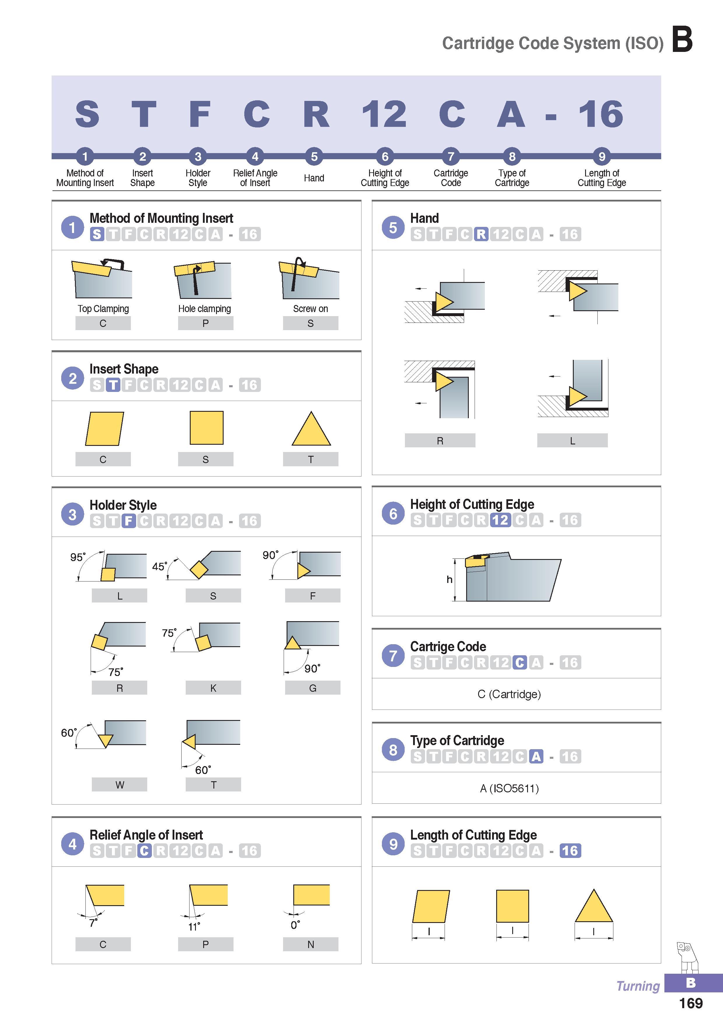 224 Cartridge Code System (ISO) B Method of Insert Mounting Insert Shape Holder Style Relief Angle of Insert Hand Height of Cutting Edge Cartridge Code Type of Каталог KORLOY 2016 Металлорежущий инструмент для точения фрезерования сверления и инструментальная станочная оснастка для металлообрабатывающих станков Стр. B169
