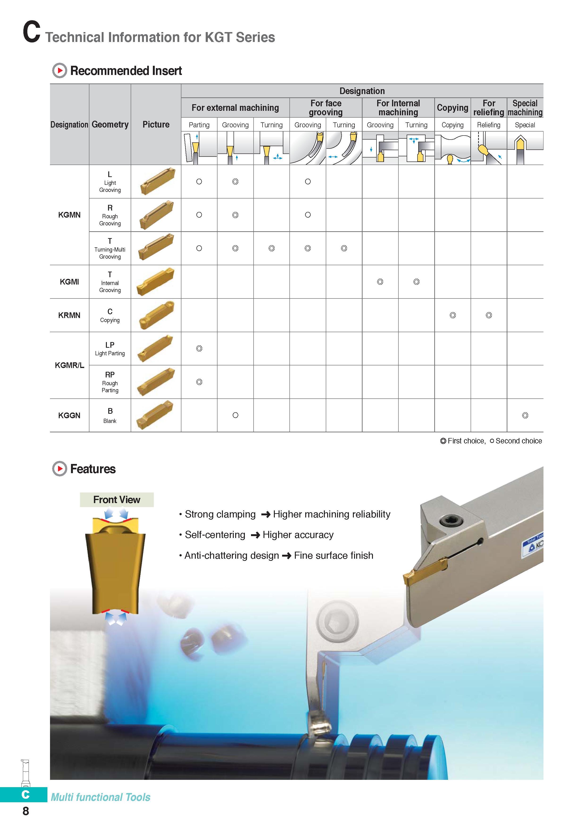267 Technical Information for KGT Series Recommended Insert mCm 8 Designation Geometry Picture Designation For external machining For face grooving For Interna Каталог KORLOY 2016 Металлорежущий инструмент для точения фрезерования сверления и инструментальная станочная оснастка для металлообрабатывающих станков Стр. C8
