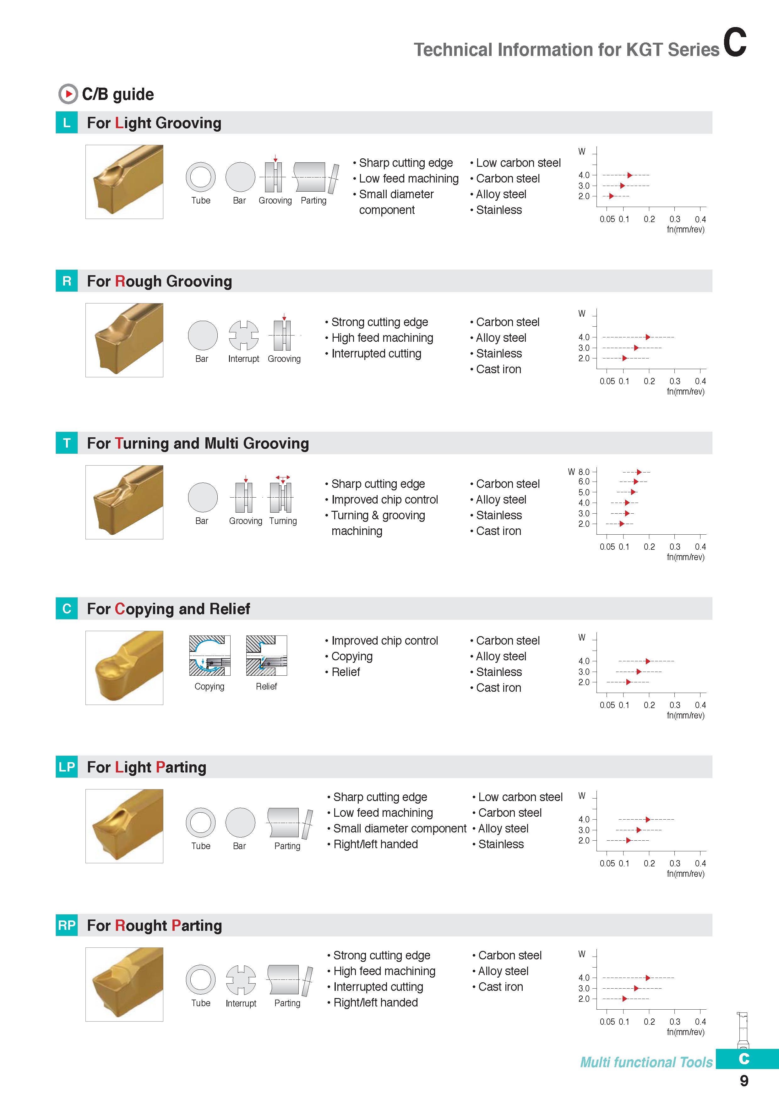 268 C/B guide Technical Information for KGT Series l For Light Grooving Tube Bar Grooving Parting Sharp cutting edge Low feed machining Small diameter componen Каталог KORLOY 2016 Металлорежущий инструмент для точения фрезерования сверления и инструментальная станочная оснастка для металлообрабатывающих станков Стр. C9