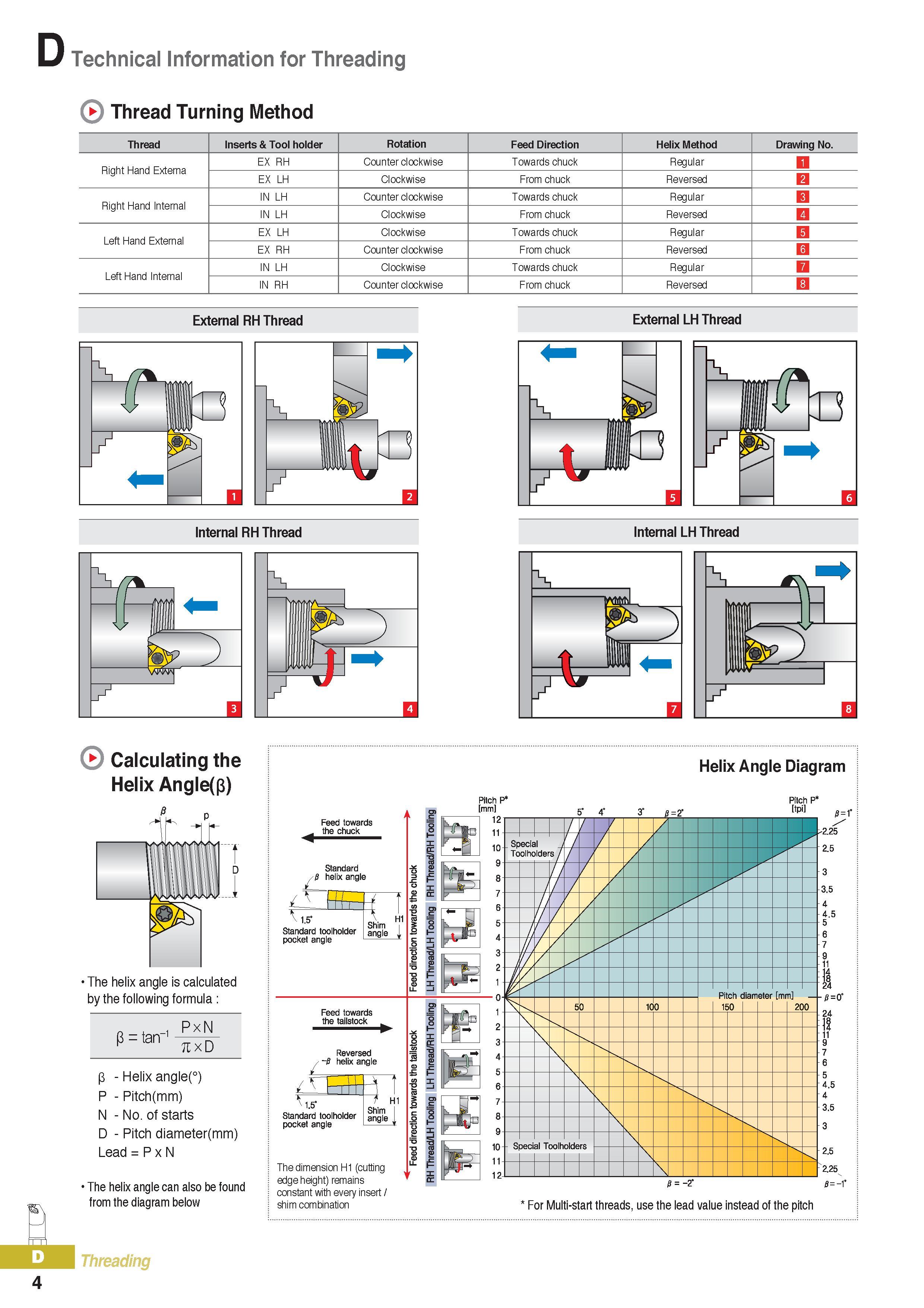 329 D Technical Information for Threading Thread Turning Method Thread Inserts & Tool holder Rotation Feed Direction Helix Method Drawing No Right Hand Externa Каталог KORLOY 2016 Металлорежущий инструмент для точения фрезерования сверления и инструментальная станочная оснастка для металлообрабатывающих станков Стр. D4