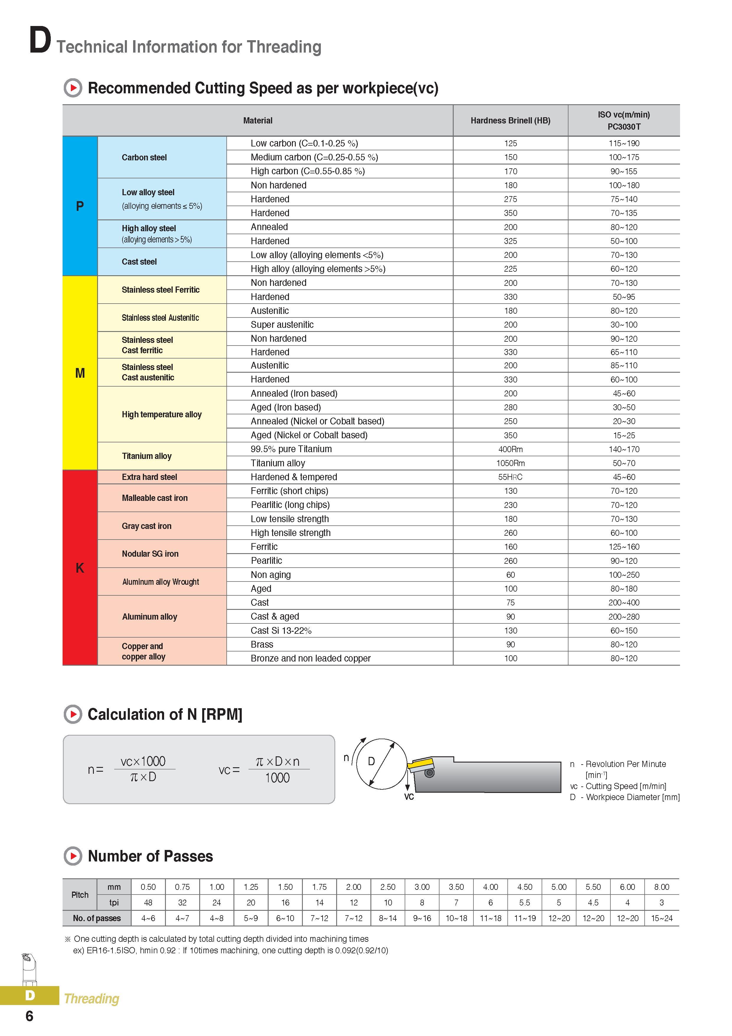331 D Technical Information for Threading Recommended Cutting Speed as per workpiece(vc) Material Hardness Brinell (HB) ISO vc(m/min) PC3030T Low carbon (C=0 1 Каталог KORLOY 2016 Металлорежущий инструмент для точения фрезерования сверления и инструментальная станочная оснастка для металлообрабатывающих станков Стр. D6