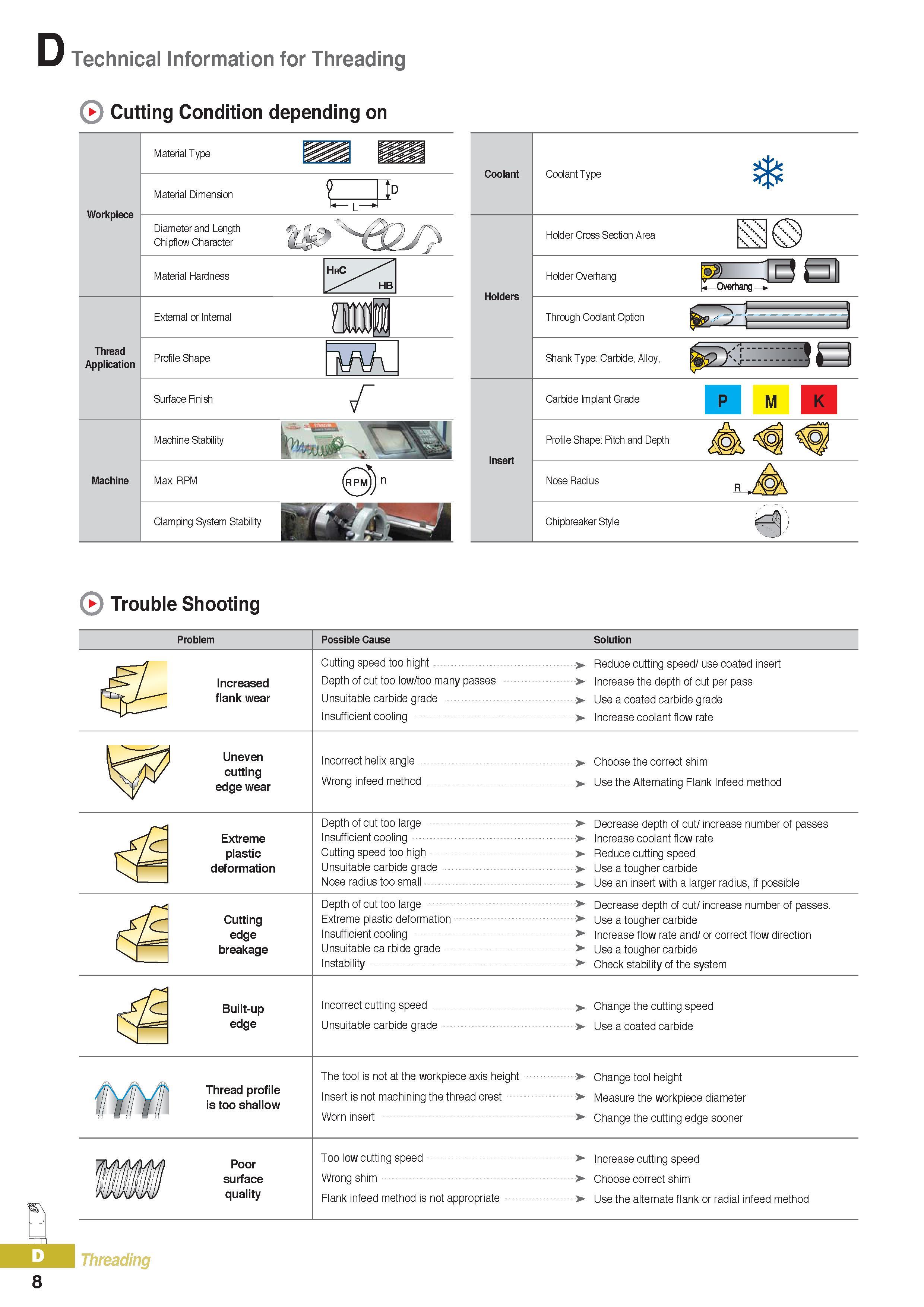 333 Technical Information for Threading Cutting Condition depending on Material Type Workpiece Material Dimension f U L Material Hardness HrC HB Thread Applica Каталог KORLOY 2016 Металлорежущий инструмент для точения фрезерования сверления и инструментальная станочная оснастка для металлообрабатывающих станков Стр. D8