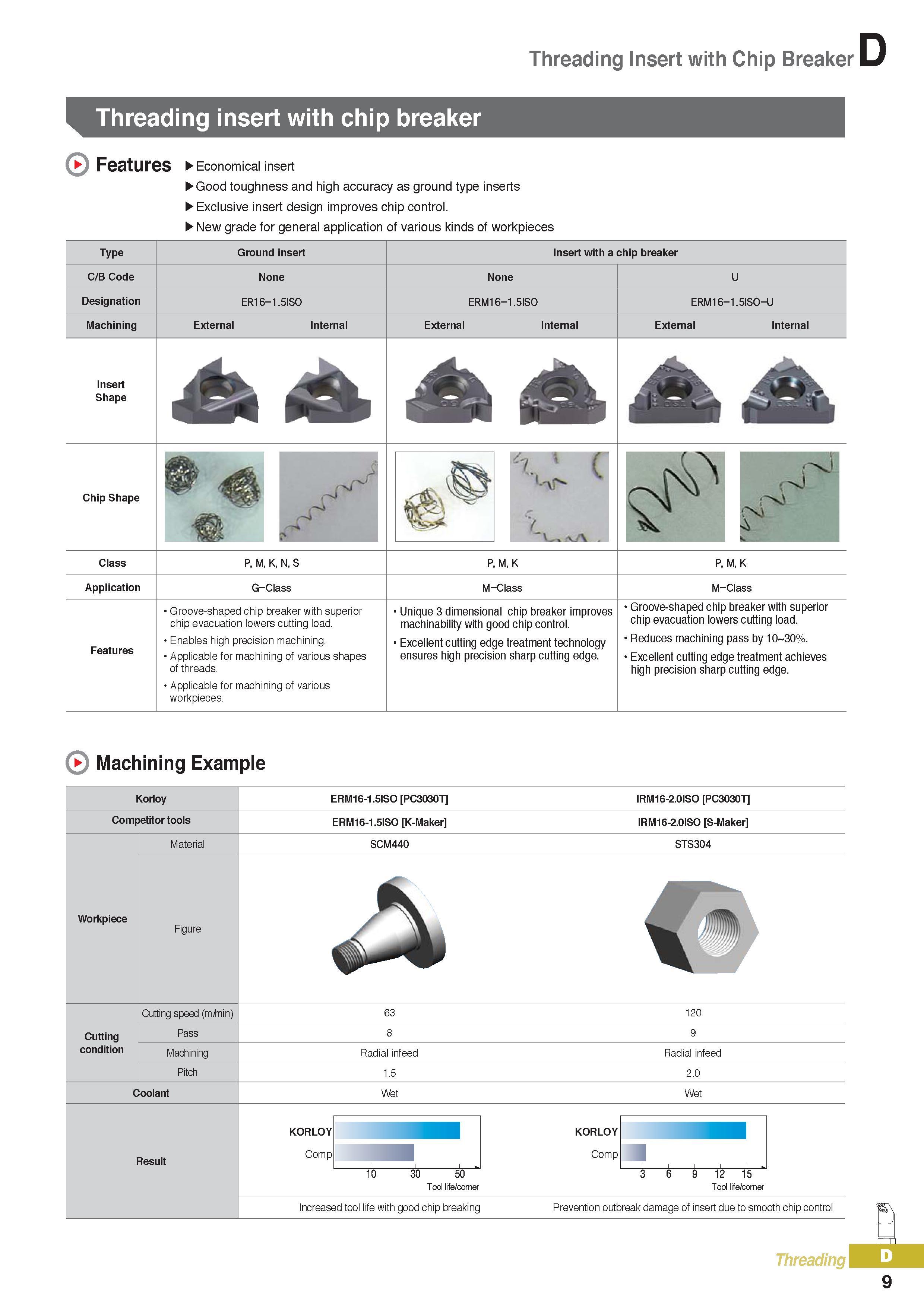 334 Threading carbide indexable inserts Korloy with chip breaker Features Economical cutting tools Good toughness and high accuracy as ground type inserts Excl Каталог KORLOY 2016 Металлорежущий инструмент для точения фрезерования сверления и инструментальная станочная оснастка для металлообрабатывающих станков Стр. D9