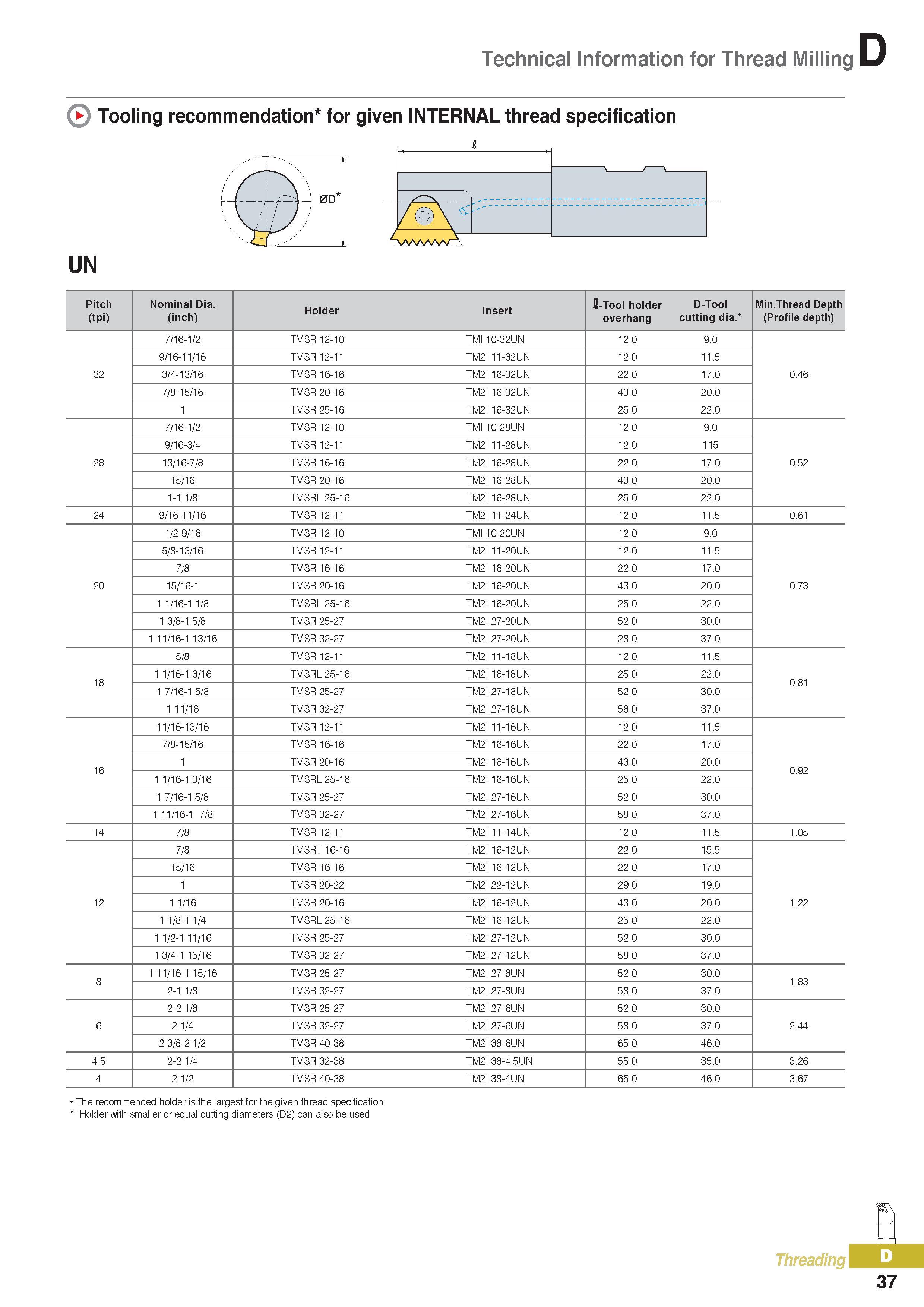 362 Technical Information for Thread Milling Tooling recommendation for given INTERNAL thread specification UN Pitch Nominal Dia Holder Insert fi-Tool holder D Каталог KORLOY 2016 Металлорежущий инструмент для точения фрезерования сверления и инструментальная станочная оснастка для металлообрабатывающих станков Стр. D37