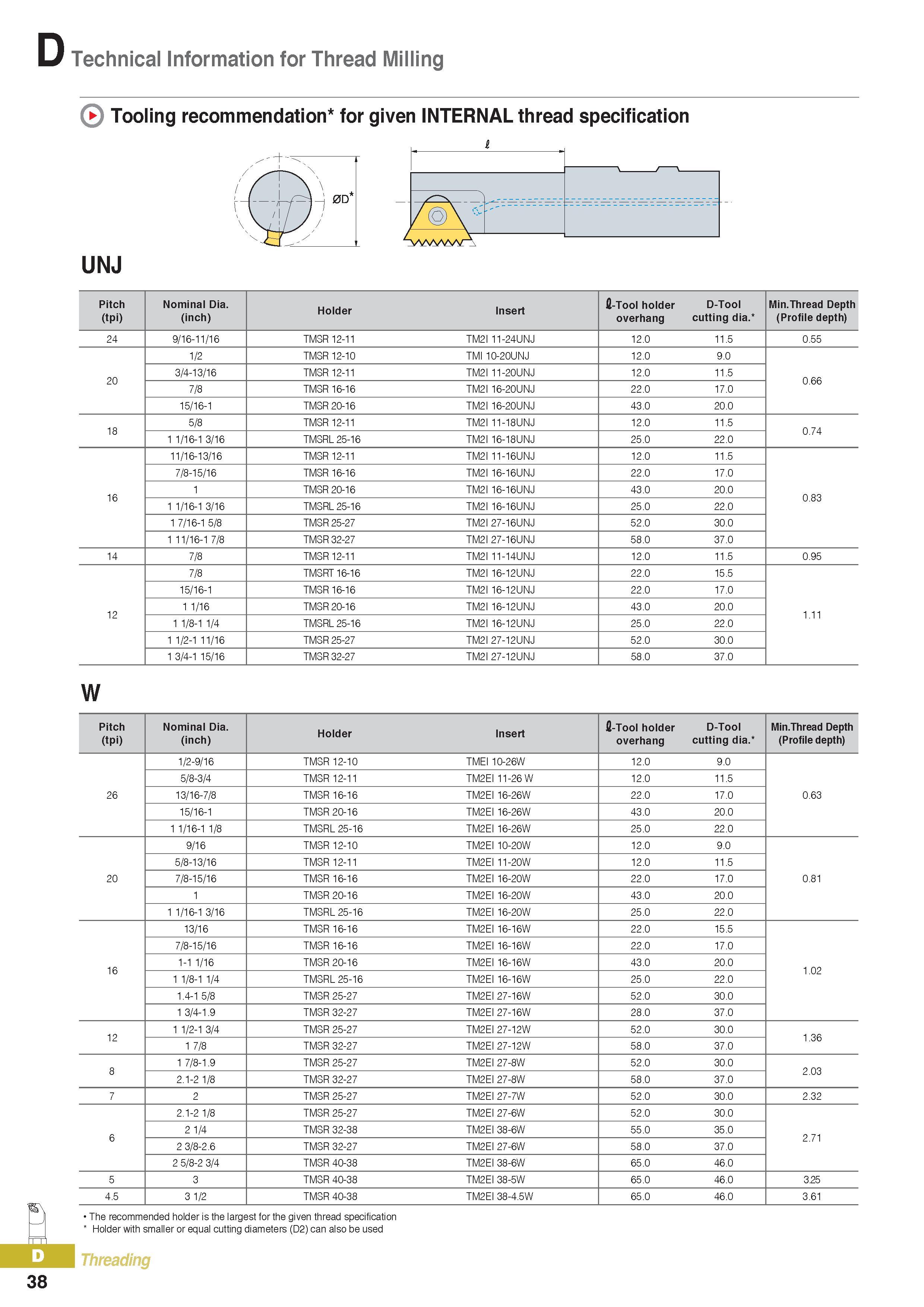 363 Technical Information for Thread Milling Tooling recommendation for given INTERNAL thread specification UNJ Pitch Nominal Dia Holder Insert fl-Tool holder Каталог KORLOY 2016 Металлорежущий инструмент для точения фрезерования сверления и инструментальная станочная оснастка для металлообрабатывающих станков Стр. D38