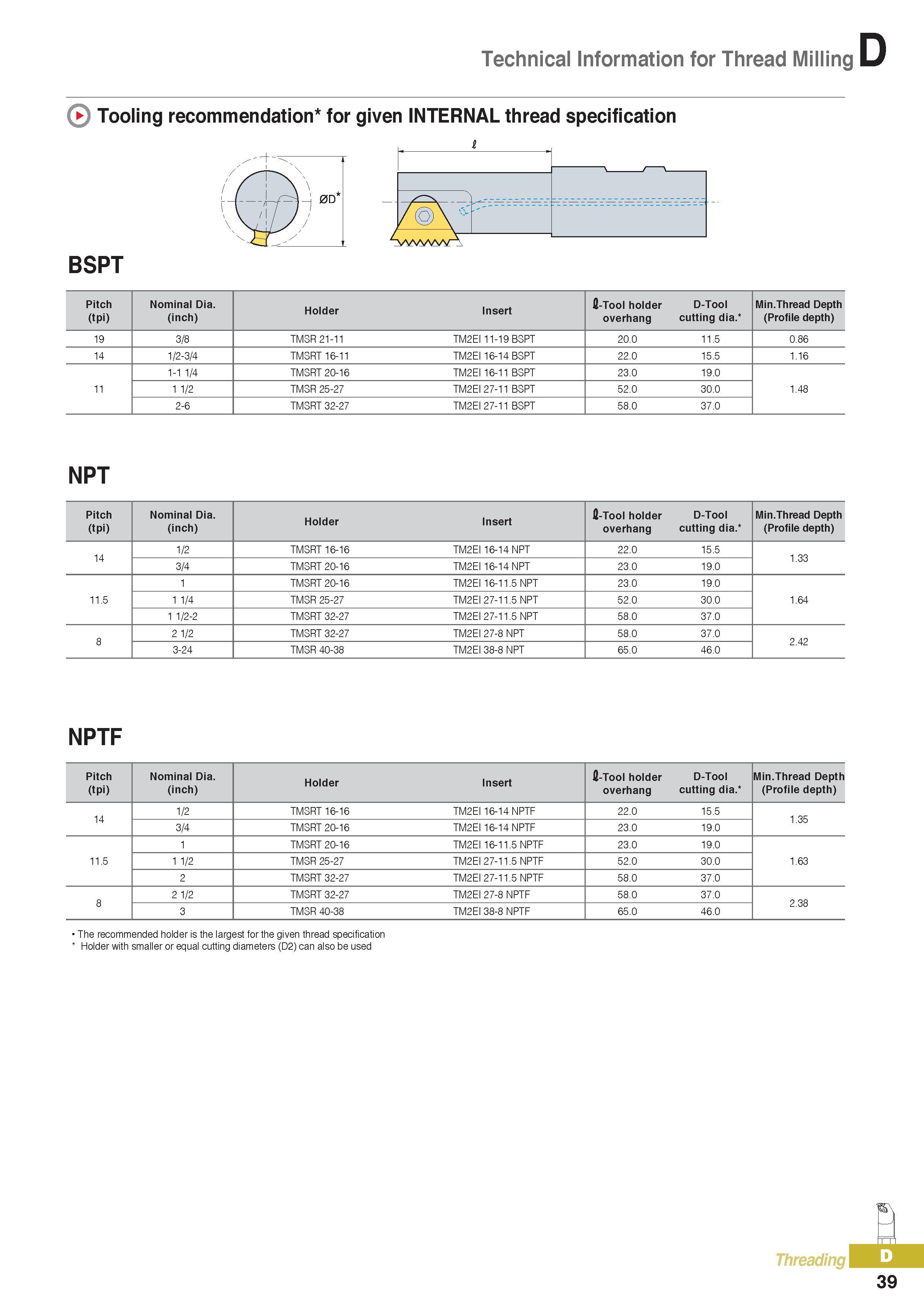 364 Technical Information for Thread Milling Tooling recommendation for given INTERNAL thread specification BSPT Pitch (tpi) Nominal Dia (inch) Holder Insert f Каталог KORLOY 2016 Металлорежущий инструмент для точения фрезерования сверления и инструментальная станочная оснастка для металлообрабатывающих станков Стр. D39