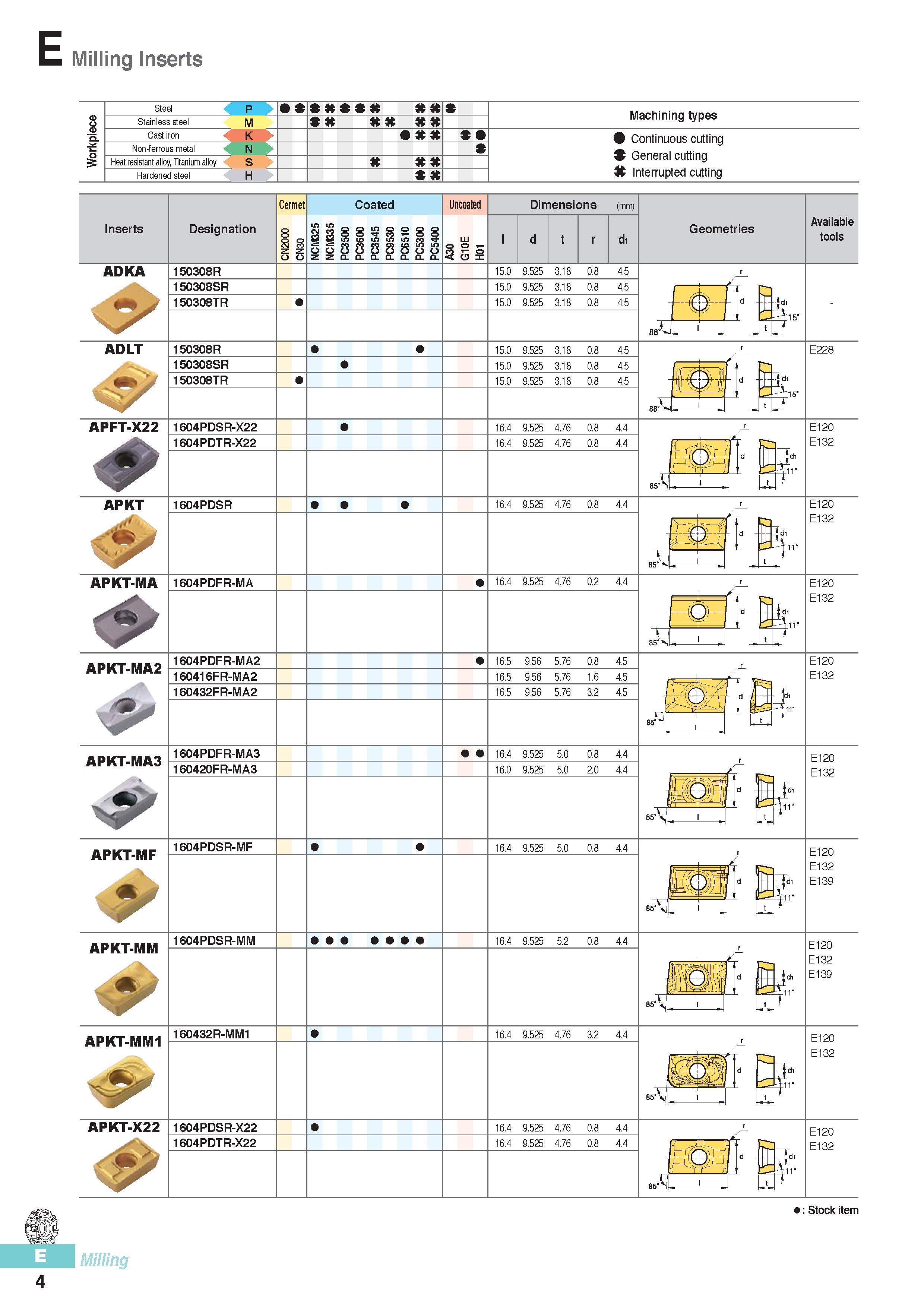 391 Milling Inserts Steel 4 p Stainless steel 4 M X Cast iron 4 K Non-ferrous metal 4 N Heat resistant alloy Titanium alloy 4 S Hardened steel 4 H Machining ty Каталог KORLOY 2016 Металлорежущий инструмент для точения фрезерования сверления и инструментальная станочная оснастка для металлообрабатывающих станков Стр. E4