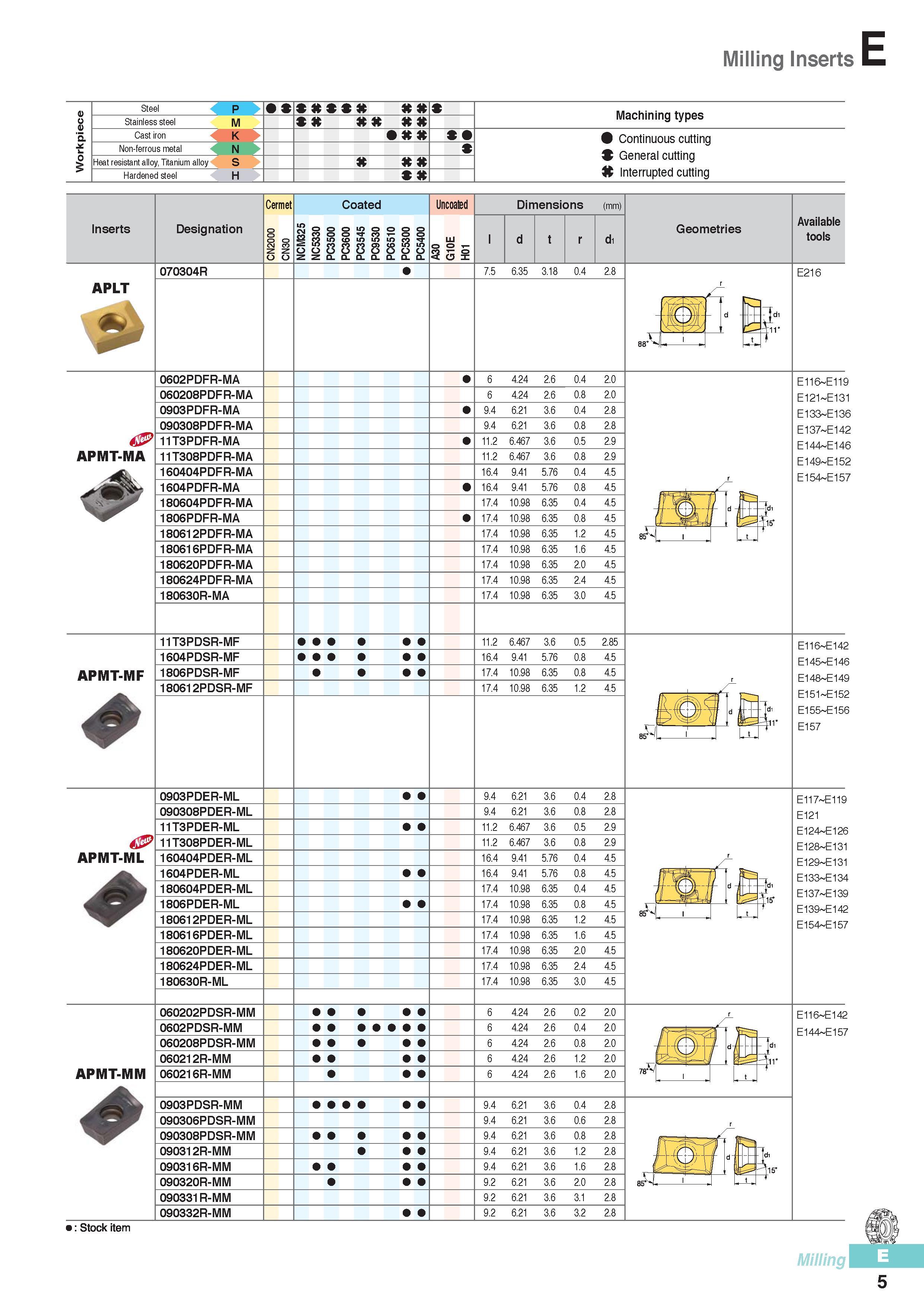 392 Milling Inserts Steel \ p Stainless steel M Cast iron K Non-ferrous metal N Heat resistant alloy, Titanium alloy S Hardened steel H Machining types Continu Каталог KORLOY 2016 Металлорежущий инструмент для точения фрезерования сверления и инструментальная станочная оснастка для металлообрабатывающих станков Стр. E5