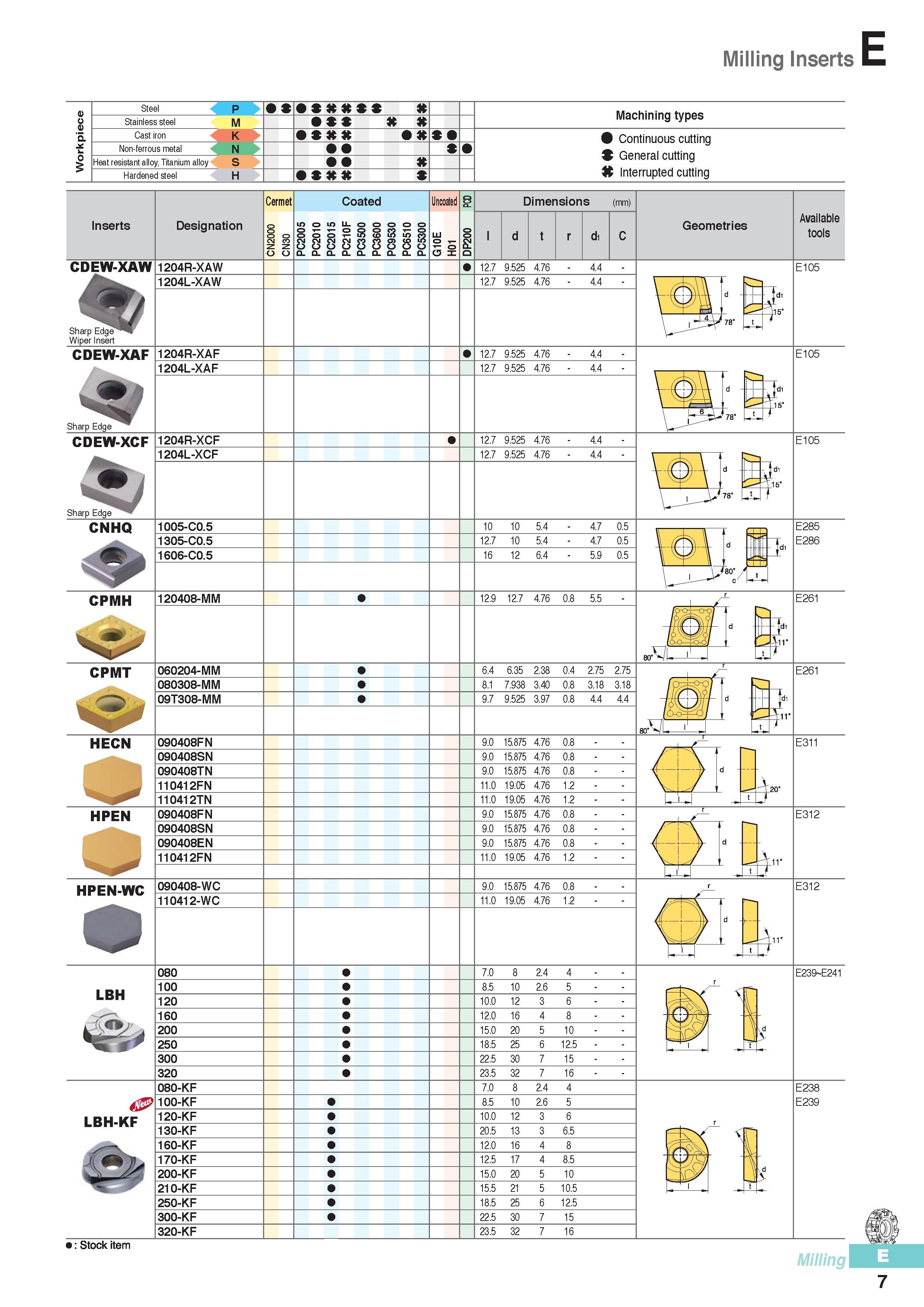 394 Milling Inserts Steel p Stainless steel M x Cast iron K at Non-ferrous metal N Heat resistant alloy, Titanium alloy S at Hardened steel H Machining types C Каталог KORLOY 2016 Металлорежущий инструмент для точения фрезерования сверления и инструментальная станочная оснастка для металлообрабатывающих станков Стр. E7
