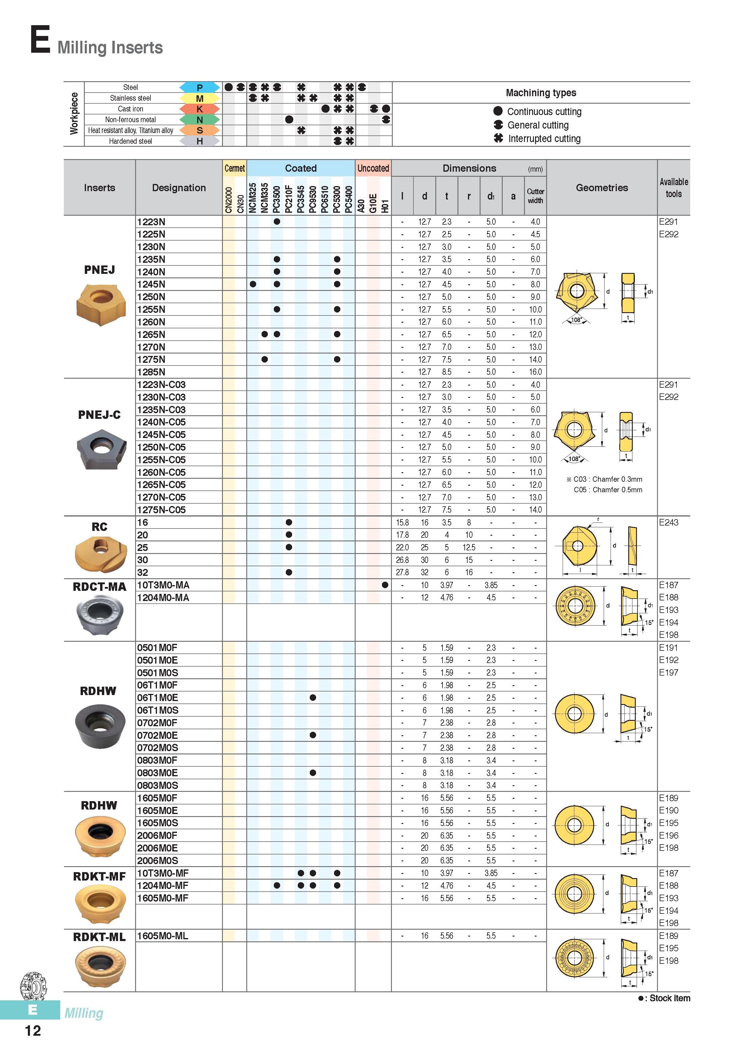 399 Milling Inserts Steel 4 p Stainless steel 4 M Cast iron 4 K Non-ferrous metal 4 N Heat resistant alloy Titanium alloy 4 S Hardened steel 4 H Machining type Каталог KORLOY 2016 Металлорежущий инструмент для точения фрезерования сверления и инструментальная станочная оснастка для металлообрабатывающих станков Стр. E12
