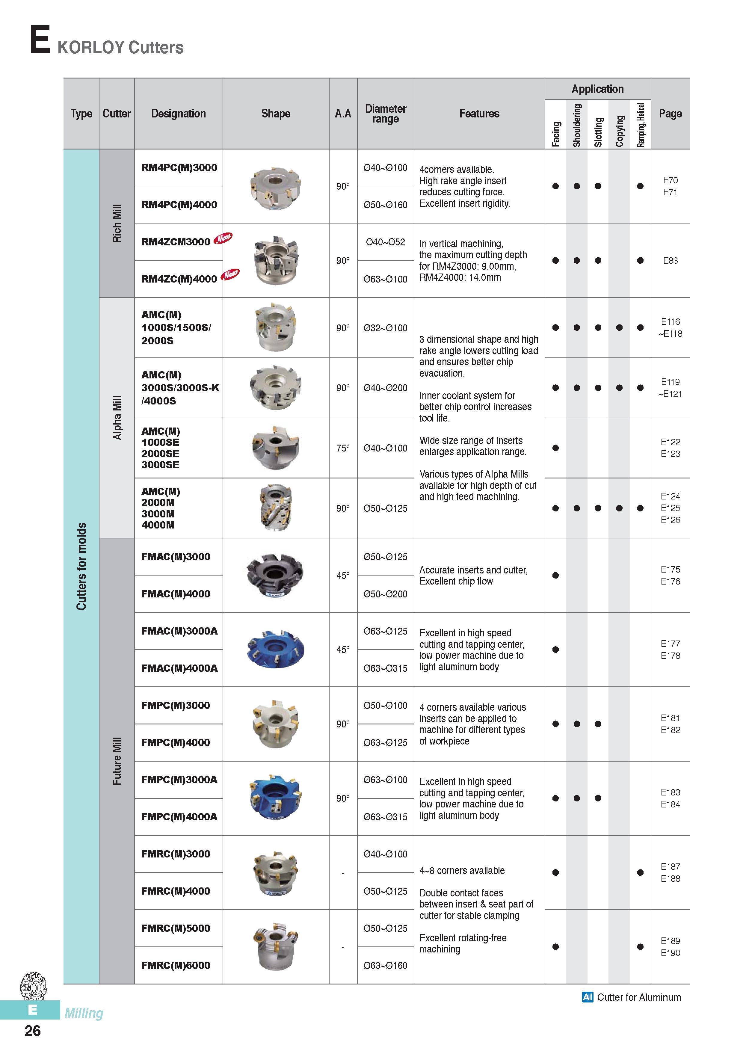 413 KORLOY Cutters Type Cutter Designation Shape A A Diameter range Features Application o to o Page M w Q> 3 ir Milling 26 RM4PC(M)3000 RM4PC(M)4000 040 0100 Каталог KORLOY 2016 Металлорежущий инструмент для точения фрезерования сверления и инструментальная станочная оснастка для металлообрабатывающих станков Стр. E26