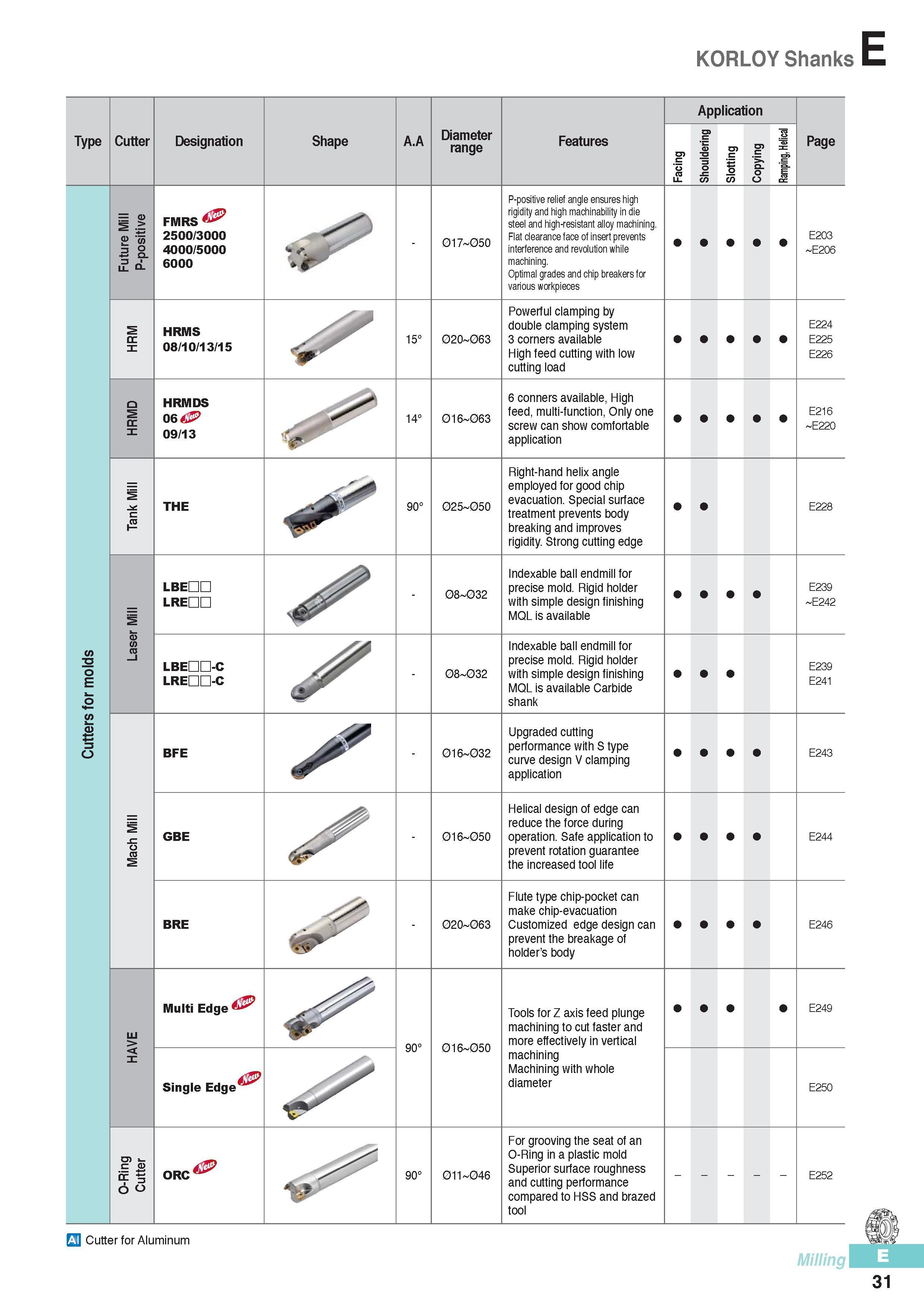 418 KORLOY Shanks Type Cutter Designation Shape A A Diameter range Features Application o co o Page m 3 SL if cl FMRS 2500/3000 4000/5000 6000 HRMS 08/10/13/15 Каталог KORLOY 2016 Металлорежущий инструмент для точения фрезерования сверления и инструментальная станочная оснастка для металлообрабатывающих станков Стр. E31