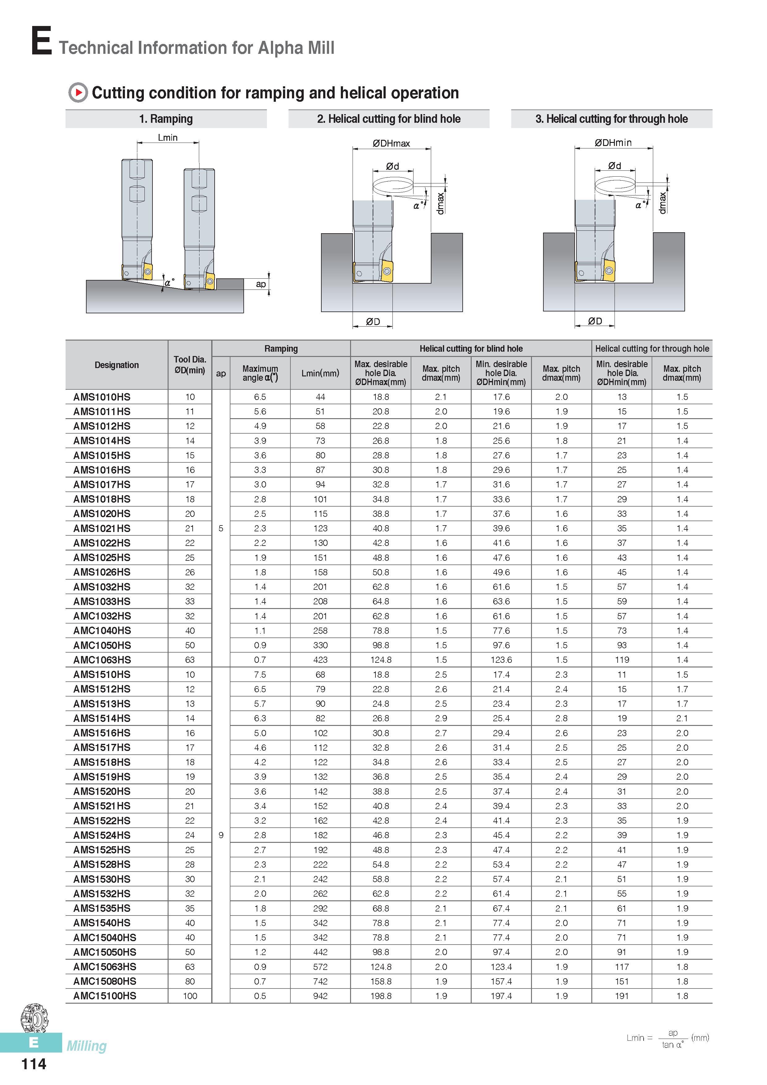 501 E Technical Information for Alpha Mill Cutting condition for ramping and helical operation 1 Ramping 2 Helical cutting for blind hole 3 Helical cutting for Каталог KORLOY 2016 Металлорежущий инструмент для точения фрезерования сверления и инструментальная станочная оснастка для металлообрабатывающих станков Стр. E114