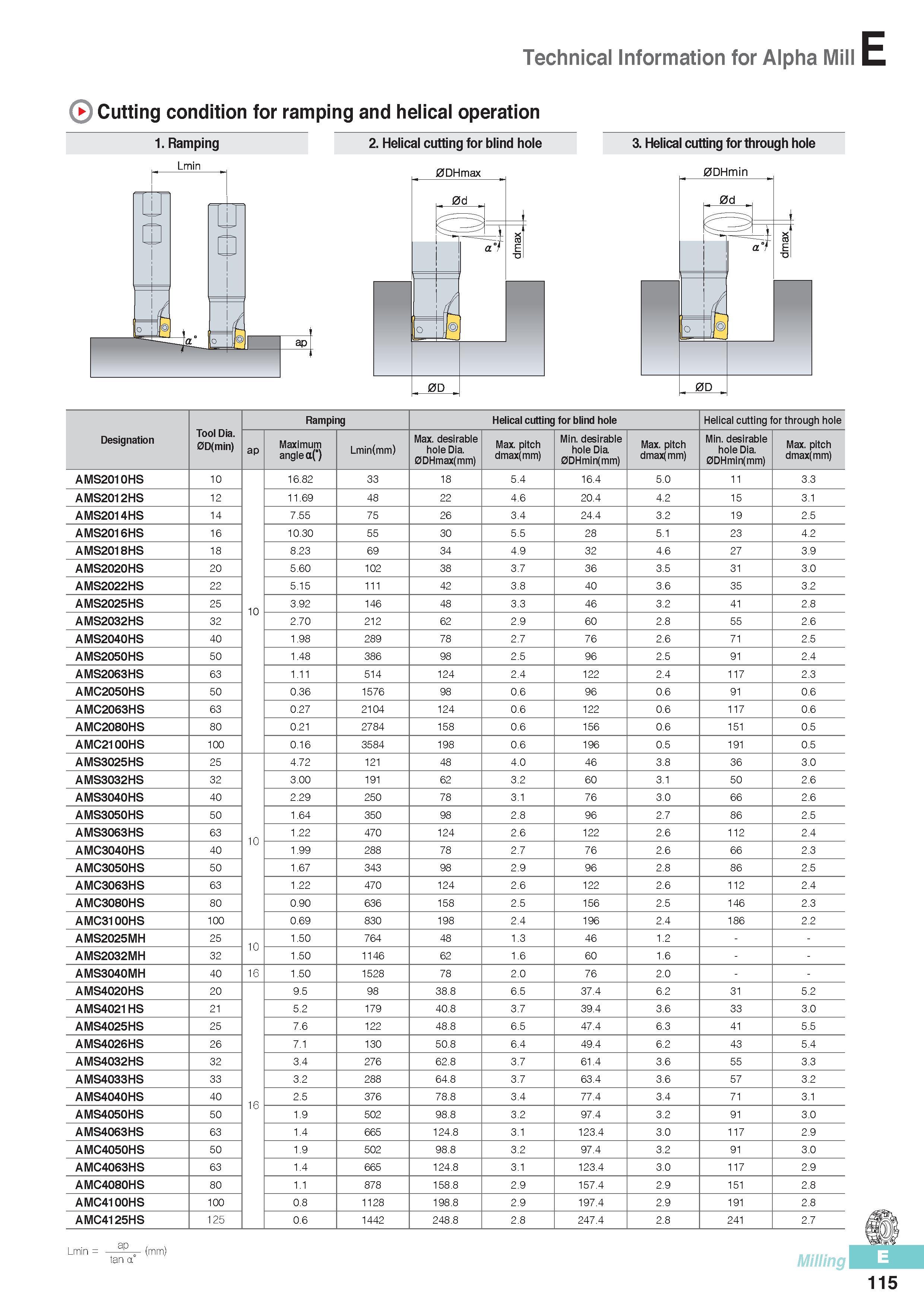 502 Technical Information for Alpha Mill E Cutting condition for ramping and helical operation 1 Ramping Lmin 2 Helical cutting for blind hole 0DHmax 3 Helical Каталог KORLOY 2016 Металлорежущий инструмент для точения фрезерования сверления и инструментальная станочная оснастка для металлообрабатывающих станков Стр. E115