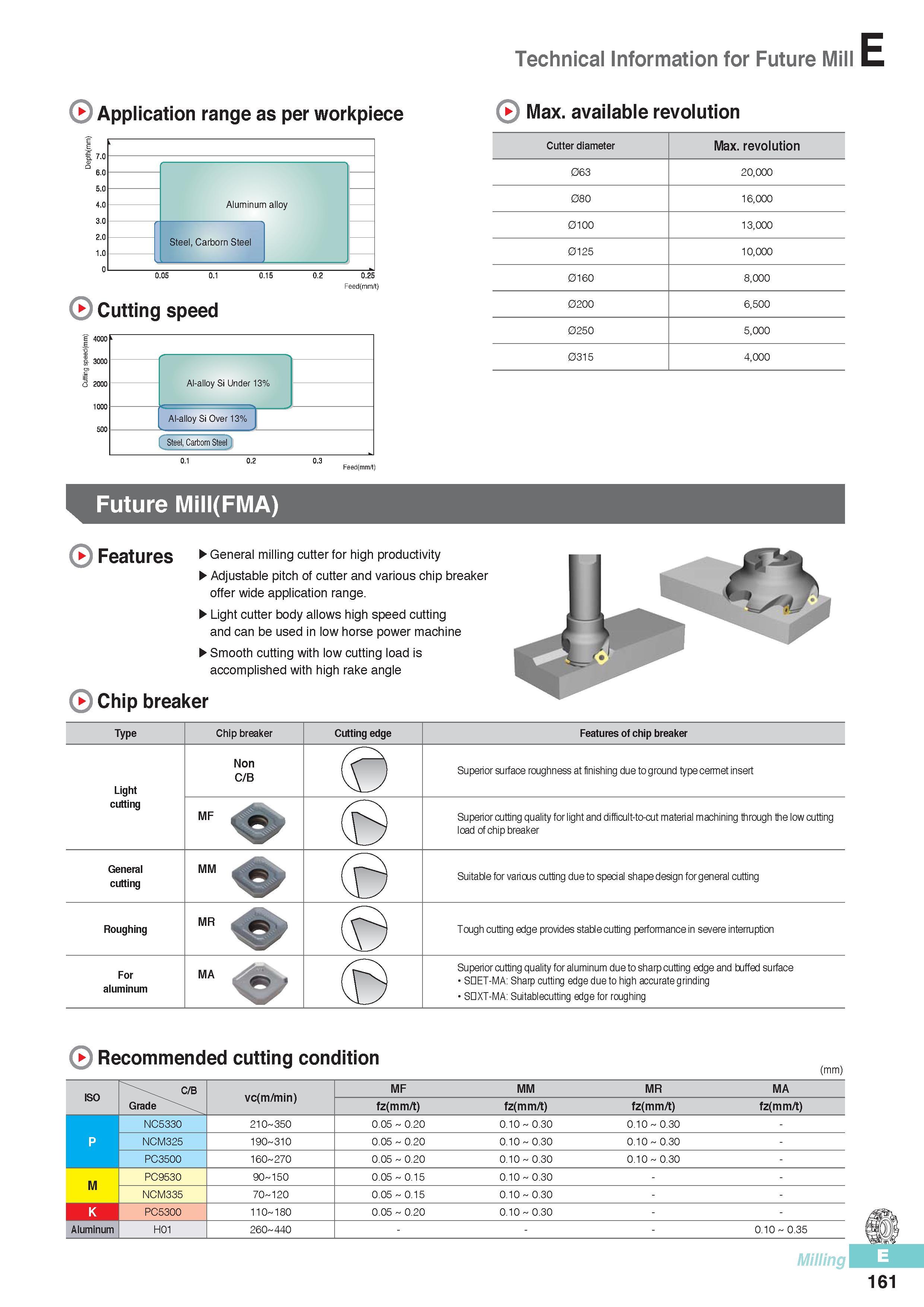 548 Technical Information for Future Mill Application range as per workpiece Max available revolution 7 0 B-U 5 0 4 0 3 0 2 0 1 n 0 Cutting speed E 4000 12 300 Каталог KORLOY 2016 Металлорежущий инструмент для точения фрезерования сверления и инструментальная станочная оснастка для металлообрабатывающих станков Стр. E161