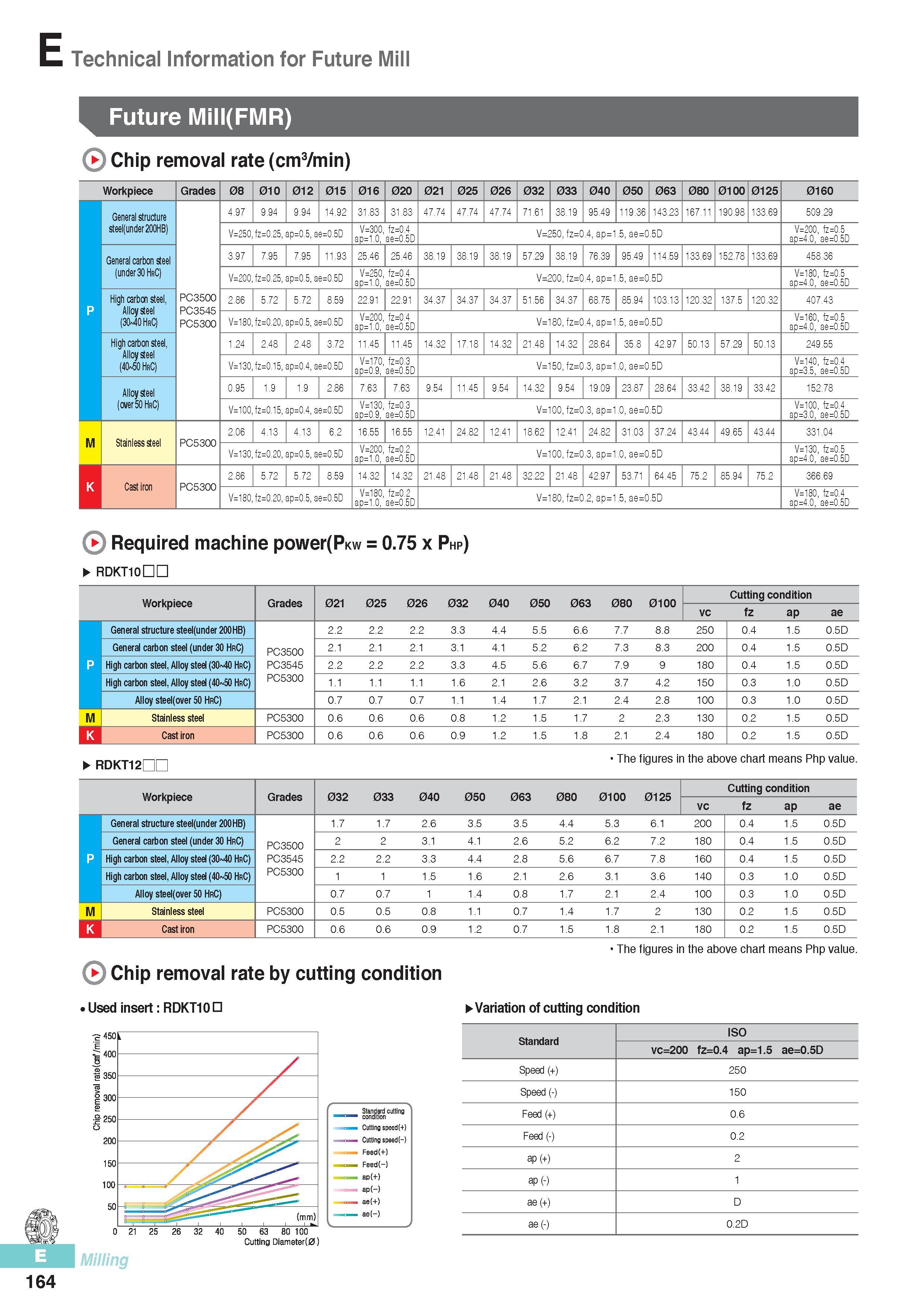 551 E Technical Information for Future Mill Future Mill(FMR) Chip removal rate (cm3/min) Workpiece Grades 08 010 012 015 016 020 021 025 026 032 033 040 050 06 Каталог KORLOY 2016 Металлорежущий инструмент для точения фрезерования сверления и инструментальная станочная оснастка для металлообрабатывающих станков Стр. E164