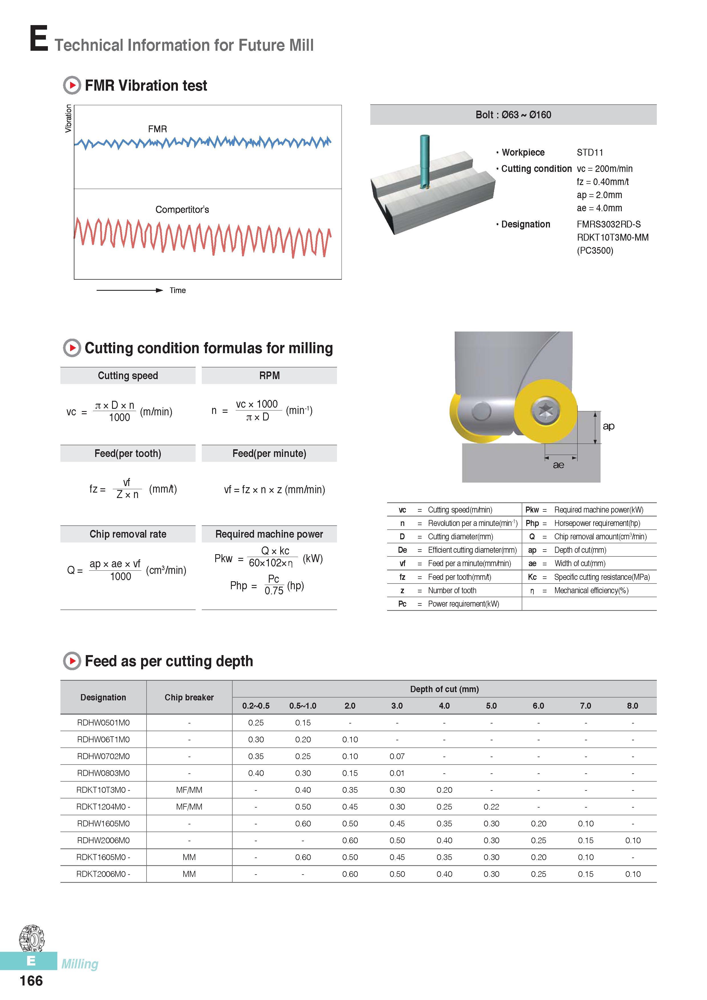 553 E Technical Information for Future Mill FMR Vibration test Bolt 063 0160 Workpiece STD11 Cutting condition vc = 200m/min fz = 0 40mm/t ap = 2 0mm ae = 4 0m Каталог KORLOY 2016 Металлорежущий инструмент для точения фрезерования сверления и инструментальная станочная оснастка для металлообрабатывающих станков Стр. E166