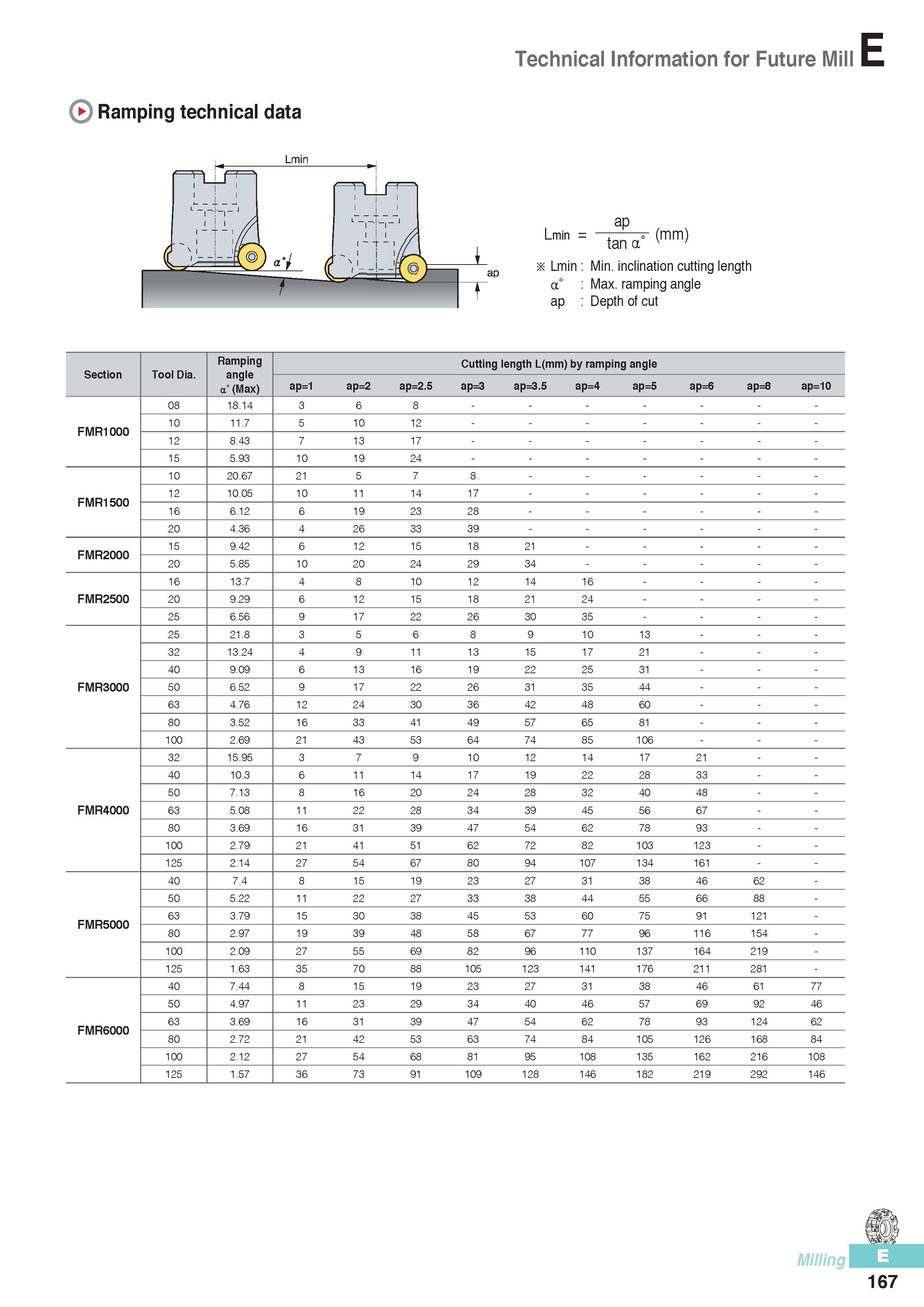 554 Ramping technical data Technical Information for Future Mill Lmin Section Tool Dia Ramping angle a° (Max) Cutting length L(mm) by ramping angle ap=1 ap=2 a Каталог KORLOY 2016 Металлорежущий инструмент для точения фрезерования сверления и инструментальная станочная оснастка для металлообрабатывающих станков Стр. E167