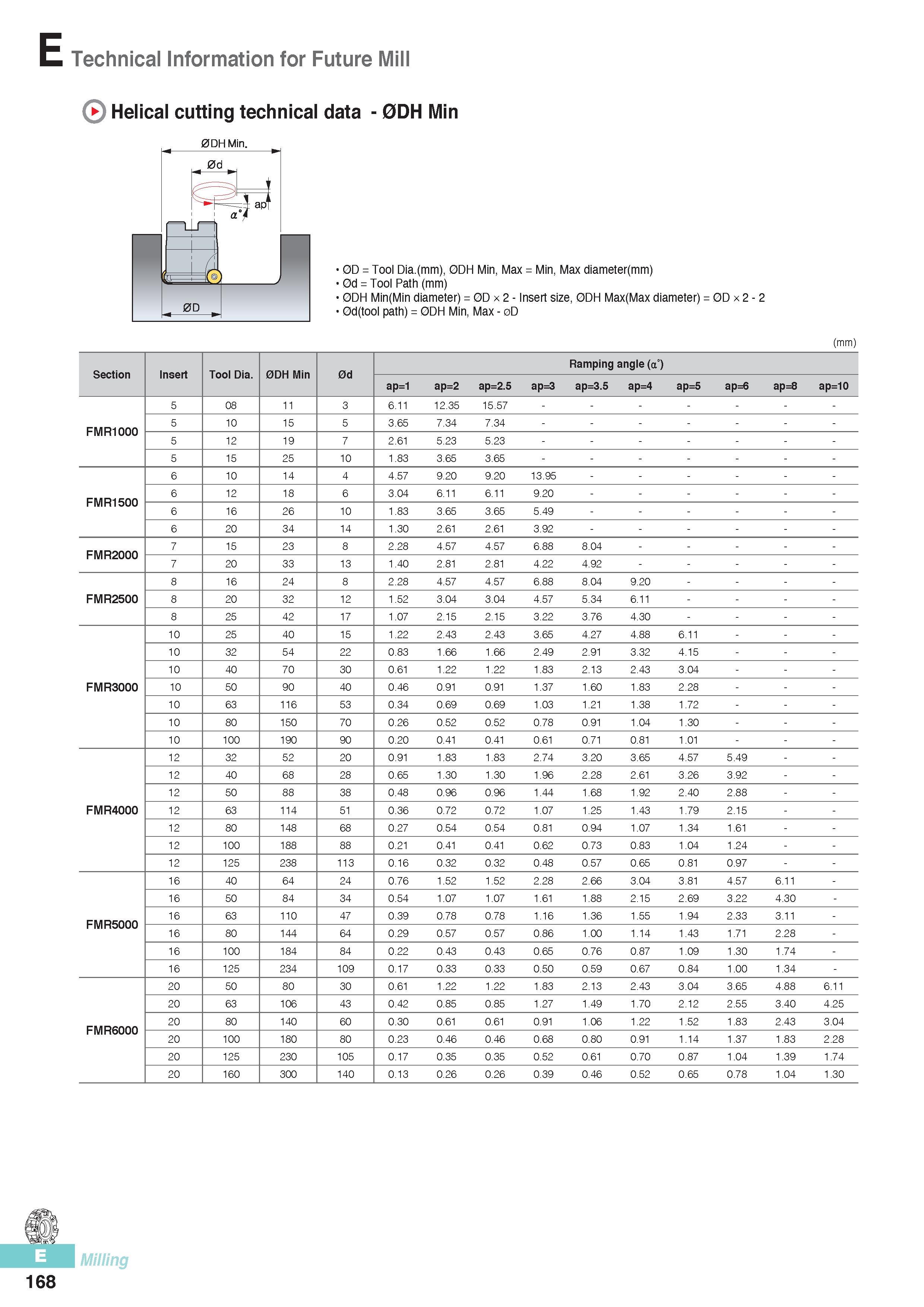 555 E Technical Information for Future Mill Helical cutting technical data - 0DH Min 0DH Min 0D = Tool Dia (mm), 0DH Min, Max = Min, Max diameter(mm) 0d = Tool Каталог KORLOY 2016 Металлорежущий инструмент для точения фрезерования сверления и инструментальная станочная оснастка для металлообрабатывающих станков Стр. E168