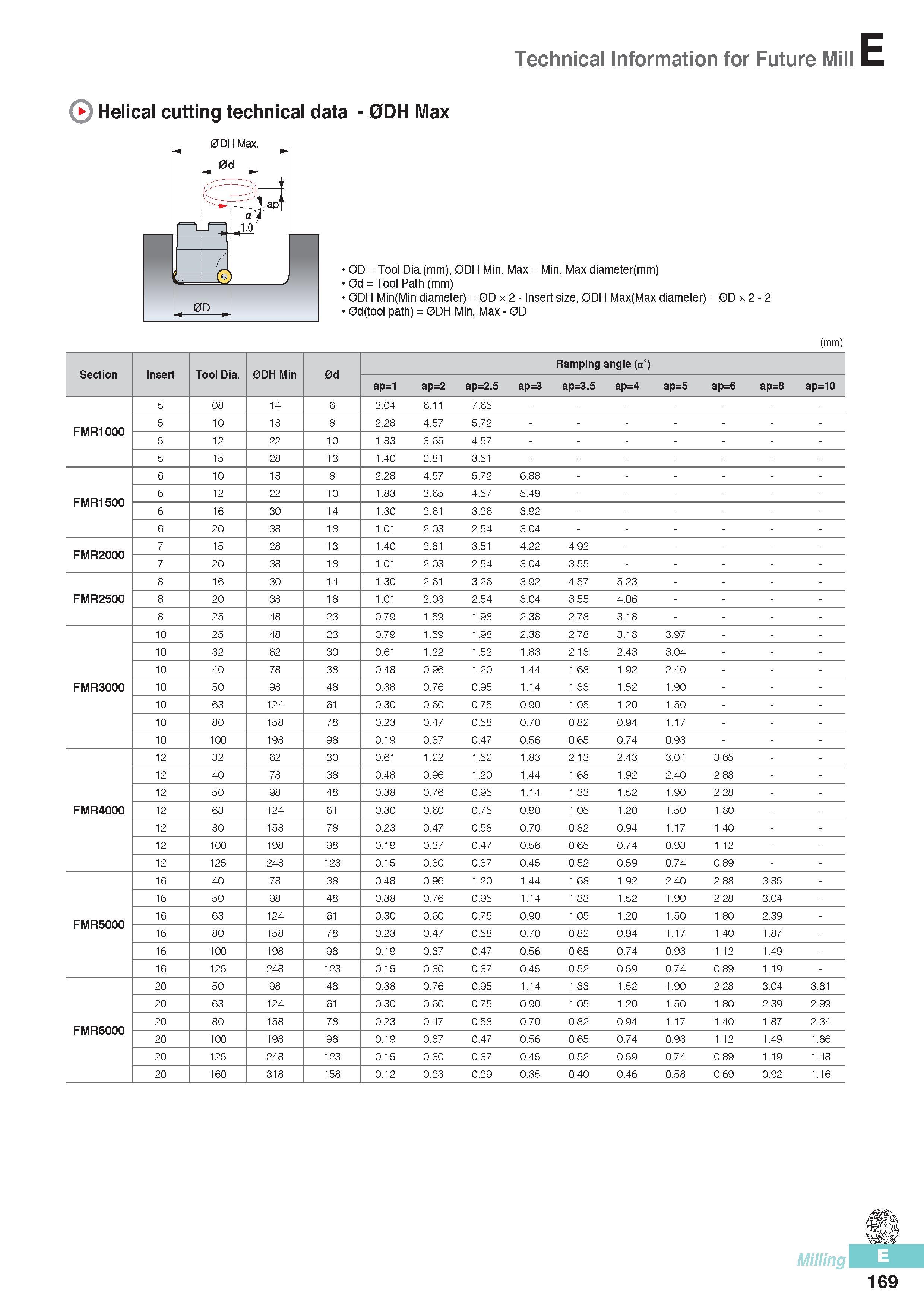 556 Helical cutting technical data - 0DH Max Technical Information for Future Mill 0DH Max 0D = Tool Dia (mm), 0DH Min, Max = Min, Max diameter(mm) 0d = Tool P Каталог KORLOY 2016 Металлорежущий инструмент для точения фрезерования сверления и инструментальная станочная оснастка для металлообрабатывающих станков Стр. E169