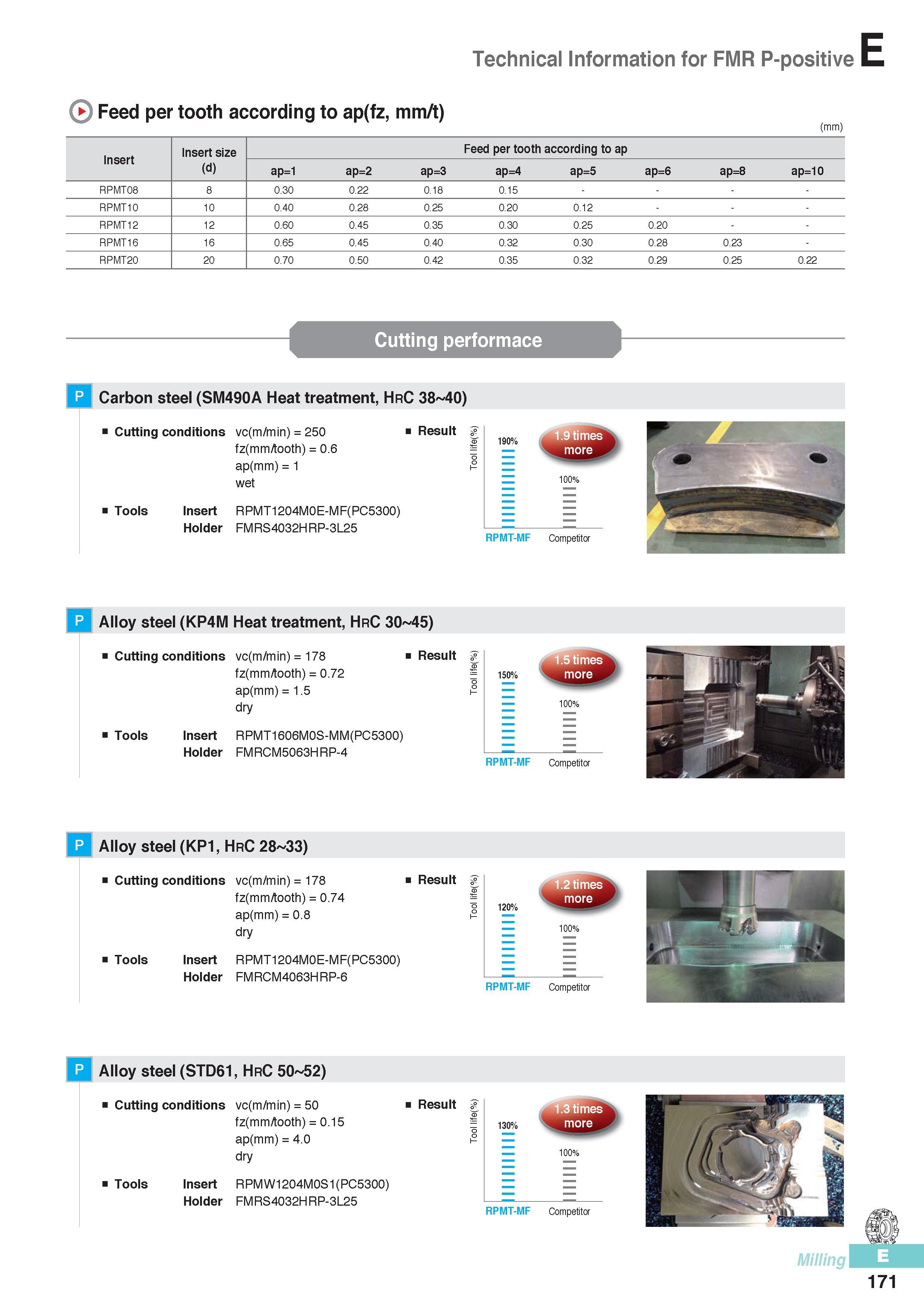558 Technical Information for FMR P-positive Feed per tooth according to ap(fz, mm/t) (mm) Insert Insert size (d) Feed per tooth according to ap ap=1 ap=2 ap=3 Каталог KORLOY 2016 Металлорежущий инструмент для точения фрезерования сверления и инструментальная станочная оснастка для металлообрабатывающих станков Стр. E171