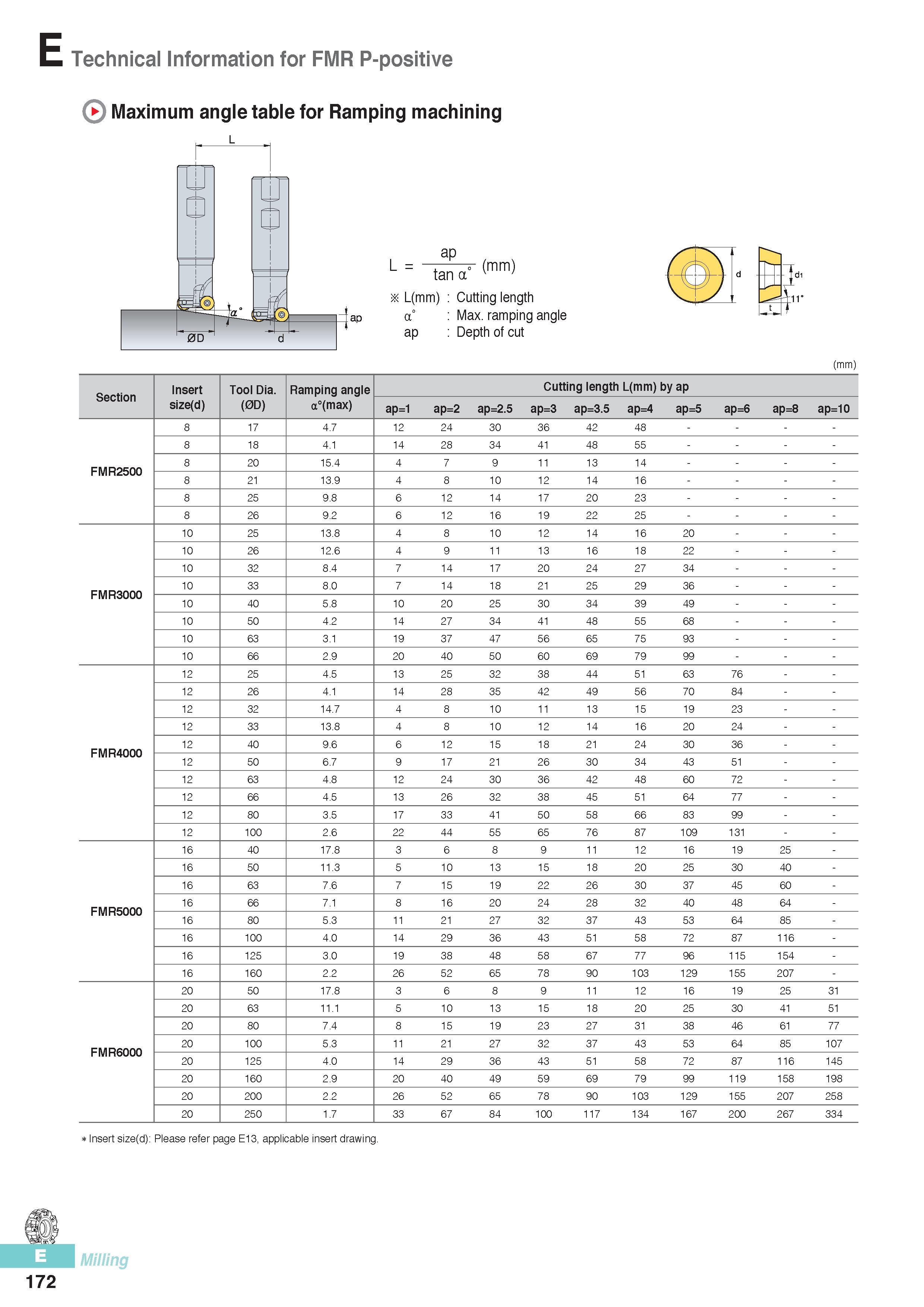 559 E Technical Information for FMR P-positive Maximum angle table for Ramping machining L ap Tap tan a x L(mm) a° ap (mm) Cutting length Max ramping angle Dep Каталог KORLOY 2016 Металлорежущий инструмент для точения фрезерования сверления и инструментальная станочная оснастка для металлообрабатывающих станков Стр. E172