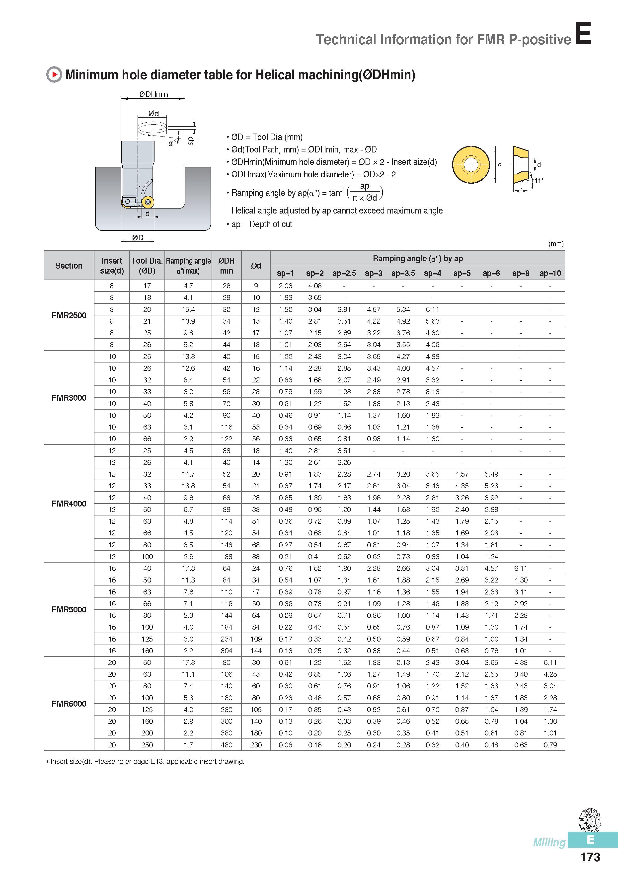 560 Technical Information for FMR P-positive E Minimum hole diameter table for Helical machining(0DHmin) 0DHmin 0D = Tool Dia (mm) 0d(Tool Path, mm) = 0DHmin, Каталог KORLOY 2016 Металлорежущий инструмент для точения фрезерования сверления и инструментальная станочная оснастка для металлообрабатывающих станков Стр. E173
