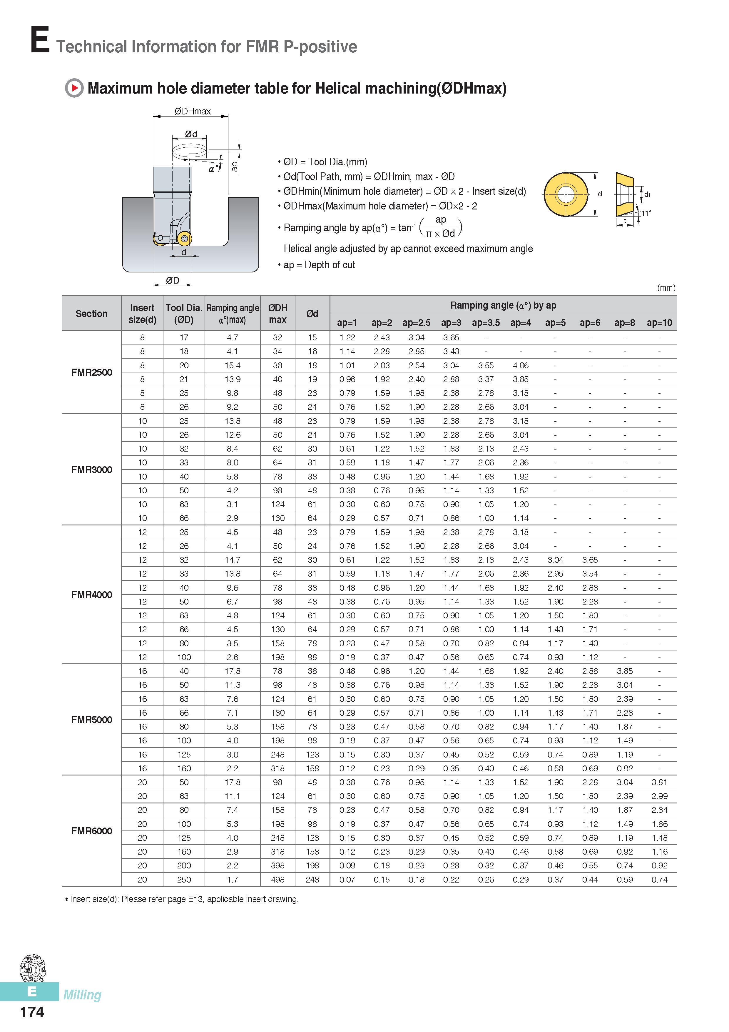 561 Technical Information for FMR P-positive Maximum hole diameter table for Helical machining(0DHmax) 0DHmax 0D = Tool Dia (mm) 0d(Tool Path, mm) = 0DHmin, ma Каталог KORLOY 2016 Металлорежущий инструмент для точения фрезерования сверления и инструментальная станочная оснастка для металлообрабатывающих станков Стр. E174