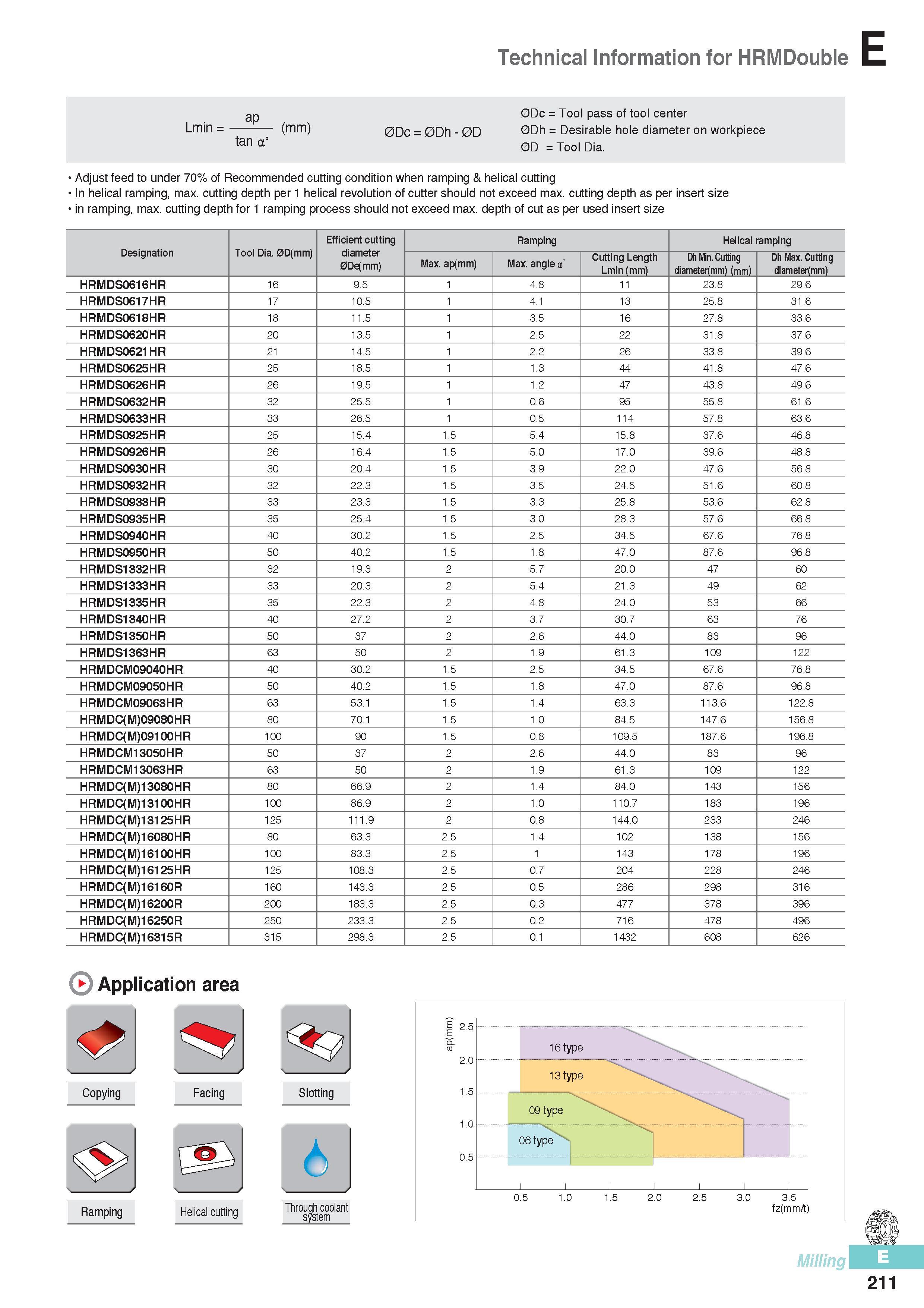 598 Technical Information for HRMDouble ap 0Dc = Toolpassoftoolcenter Lmin = - (mm) 0qc 0Q 0Dh = Desirable hole diameter on workpiece tan a 0D = Tool Dia Adjus Каталог KORLOY 2016 Металлорежущий инструмент для точения фрезерования сверления и инструментальная станочная оснастка для металлообрабатывающих станков Стр. E211