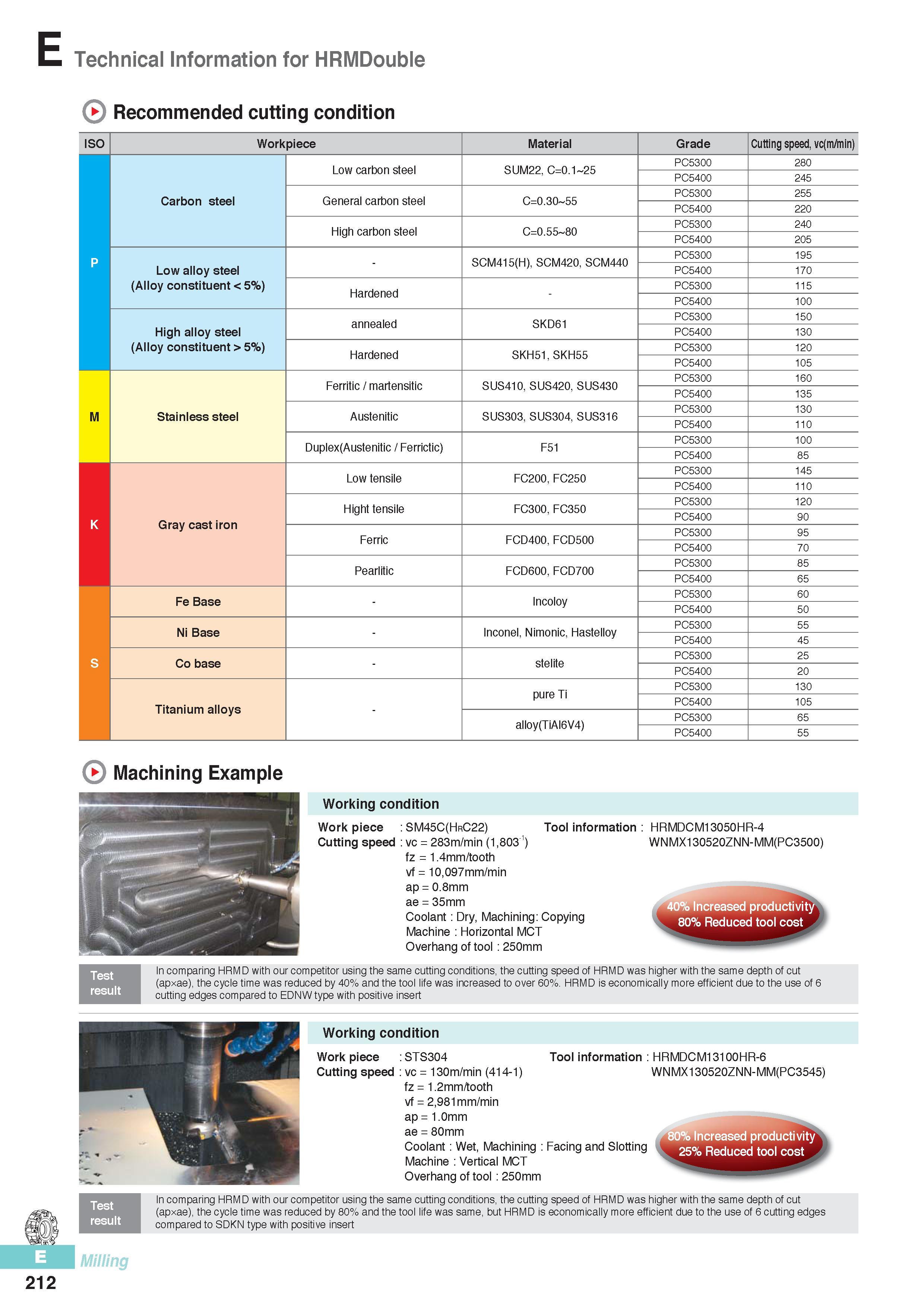 599 Technical Information for HRMDouble Recommended cutting condition ISO Workpiece Material Grade Cutting speed, vc(m/min) Low carbon steel SUM22, C=0 1 25 PC Каталог KORLOY 2016 Металлорежущий инструмент для точения фрезерования сверления и инструментальная станочная оснастка для металлообрабатывающих станков Стр. E212