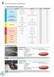 599 Technical Information for HRMDouble Recommended cutting condition ISO Workpiece Material Grade Cutting speed, vc(m/min) Low carbon steel SUM22, C=0 1 25 PC Каталог KORLOY 2016 Металлорежущий инструмент для точения фрезерования сверления и инструментальная станочная оснастка для металлообрабатывающих станков Стр. E212 ENG