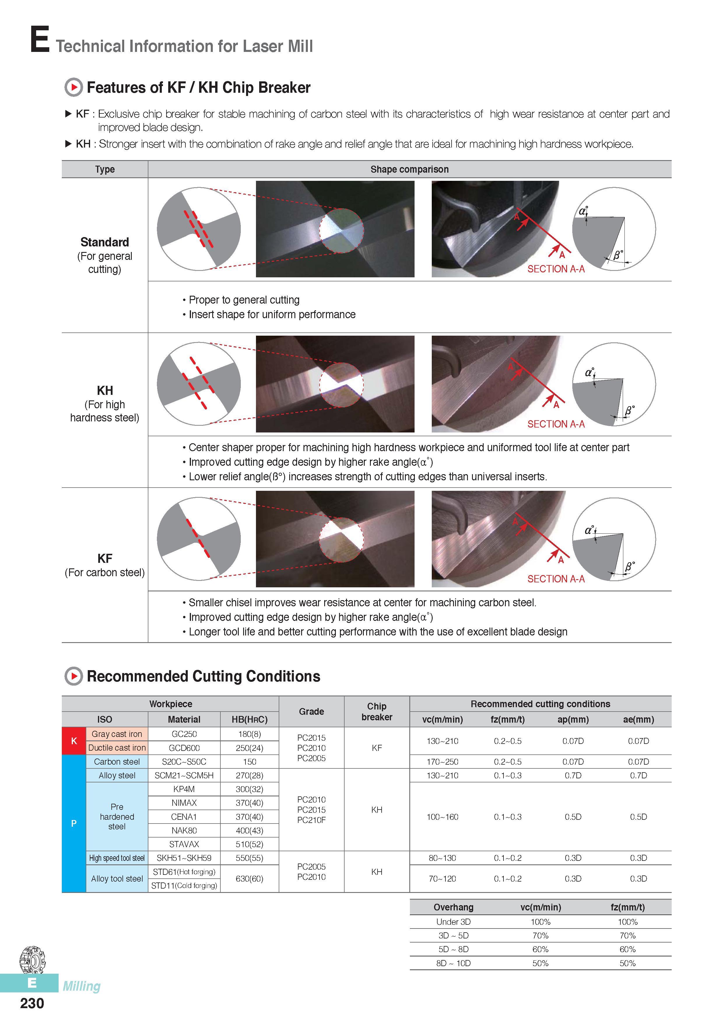 617 E Technical Information for Laser Mill Features of KF / KH Chip Breaker KF Exclusive chip breaker for stable machining of carbon steel with its characteris Каталог KORLOY 2016 Металлорежущий инструмент для точения фрезерования сверления и инструментальная станочная оснастка для металлообрабатывающих станков Стр. E230