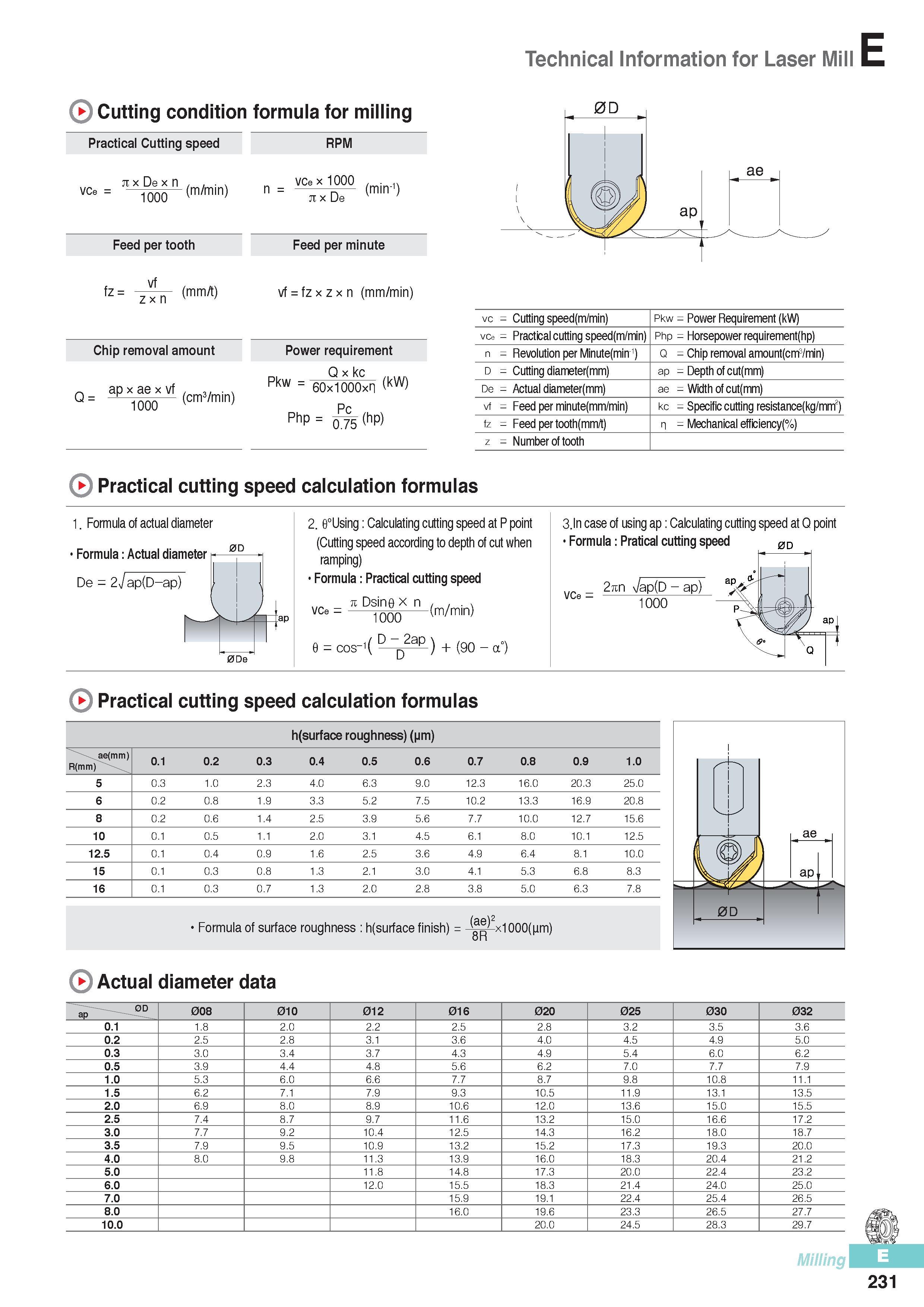 618 Technical Information for Laser Mill Cutting condition formula for milling Practical Cutting speed RPM n xDe x n vce = 1000 (m/min) Vcex 1000 n n = n (min- Каталог KORLOY 2016 Металлорежущий инструмент для точения фрезерования сверления и инструментальная станочная оснастка для металлообрабатывающих станков Стр. E231