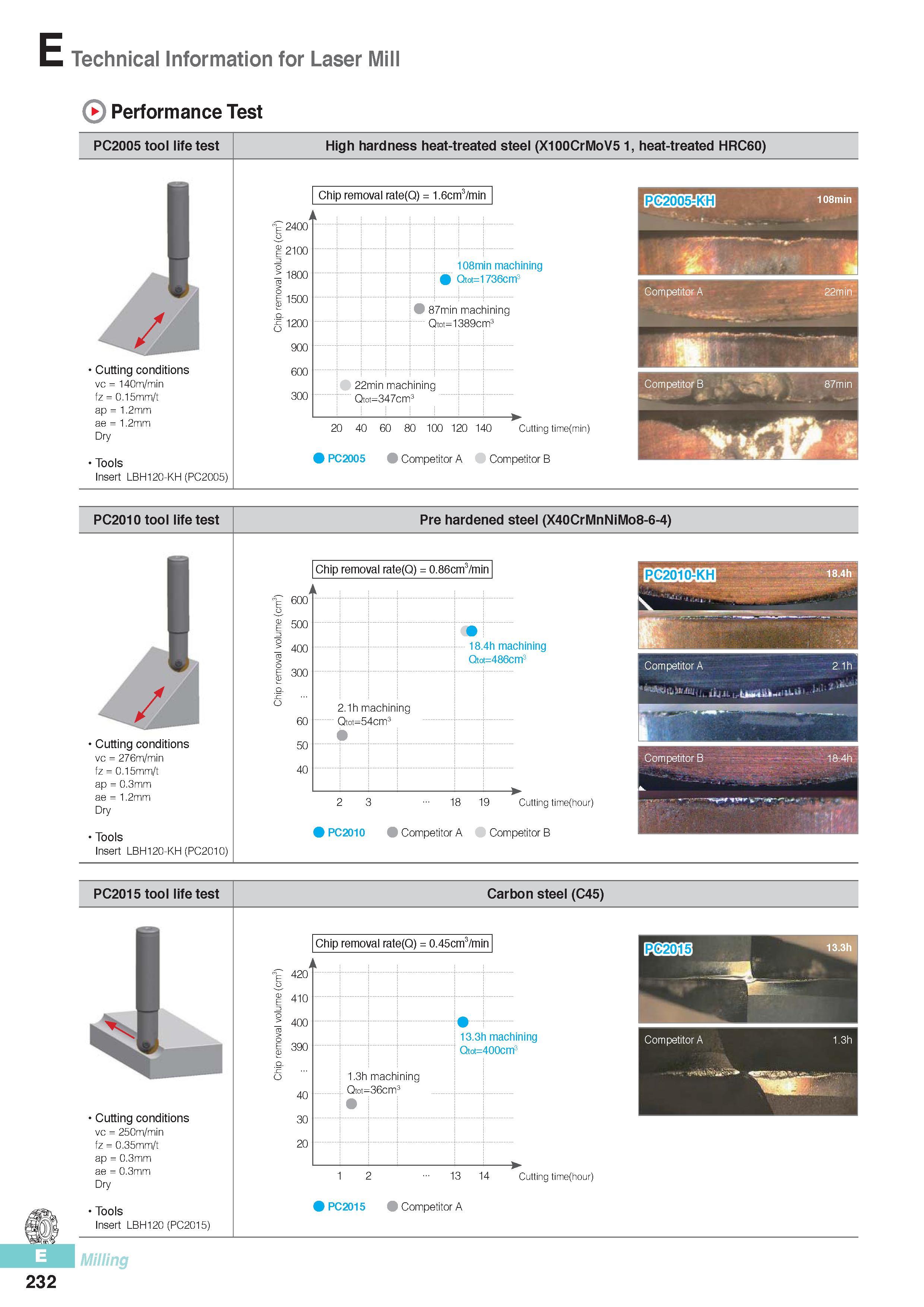 619 E Technical Information for Laser Mill Performance Test PC2005 tool life test High hardness heat-treated steel (X100CrMoV5 1, heat-treated HRC60) Cutting c Каталог KORLOY 2016 Металлорежущий инструмент для точения фрезерования сверления и инструментальная станочная оснастка для металлообрабатывающих станков Стр. E232