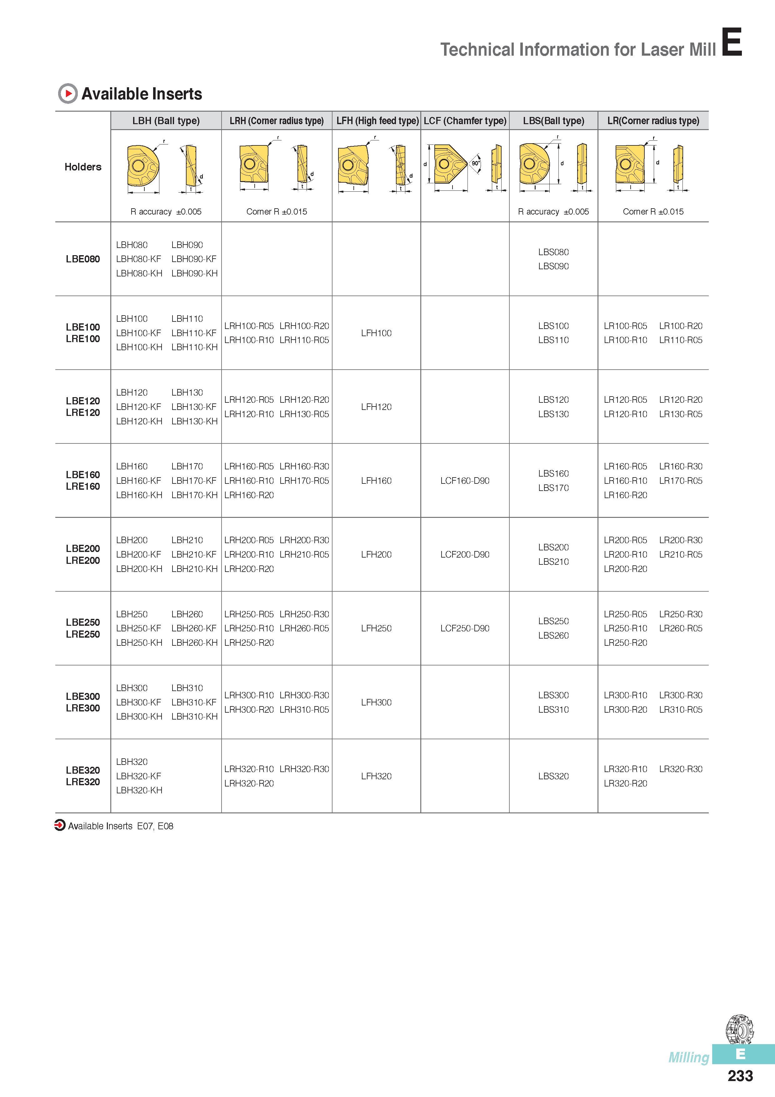 620 Available Inserts Technical Information for Laser Mill LBH (Ball type) LRH (Corner radius type) LFH (High feed type) LCF (Chamfer type) LBS(Ball type) LR(C Каталог KORLOY 2016 Металлорежущий инструмент для точения фрезерования сверления и инструментальная станочная оснастка для металлообрабатывающих станков Стр. E233