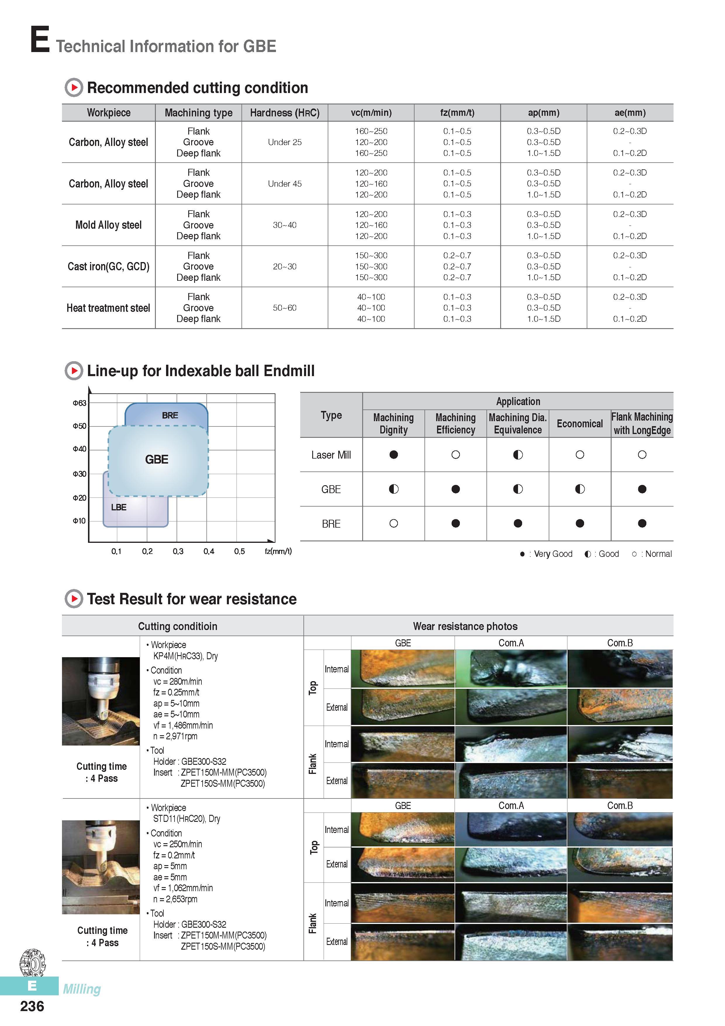 623 E Technical Information for GBE Recommended cutting condition Workpiece Machining type Hardness (HrC) vc(m/min) fz(mm/t) ap(mm) ae(mm) Flank 160 250 0 5 0 Каталог KORLOY 2016 Металлорежущий инструмент для точения фрезерования сверления и инструментальная станочная оснастка для металлообрабатывающих станков Стр. E236