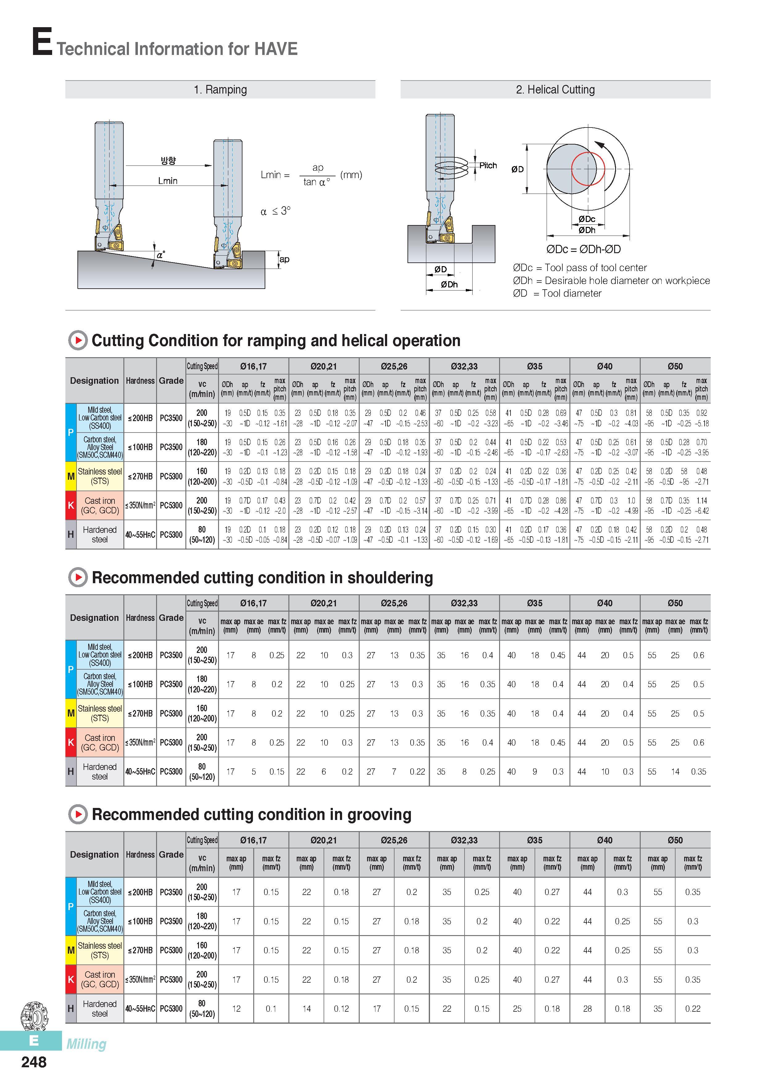 635 Technical Information for HAVE 1 Ramping 2 Helical Cutting Cutting Condition for ramping and helical operation Cutting Speec 016,17 020,21 025,26 032,33 03 Каталог KORLOY 2016 Металлорежущий инструмент для точения фрезерования сверления и инструментальная станочная оснастка для металлообрабатывающих станков Стр. E248