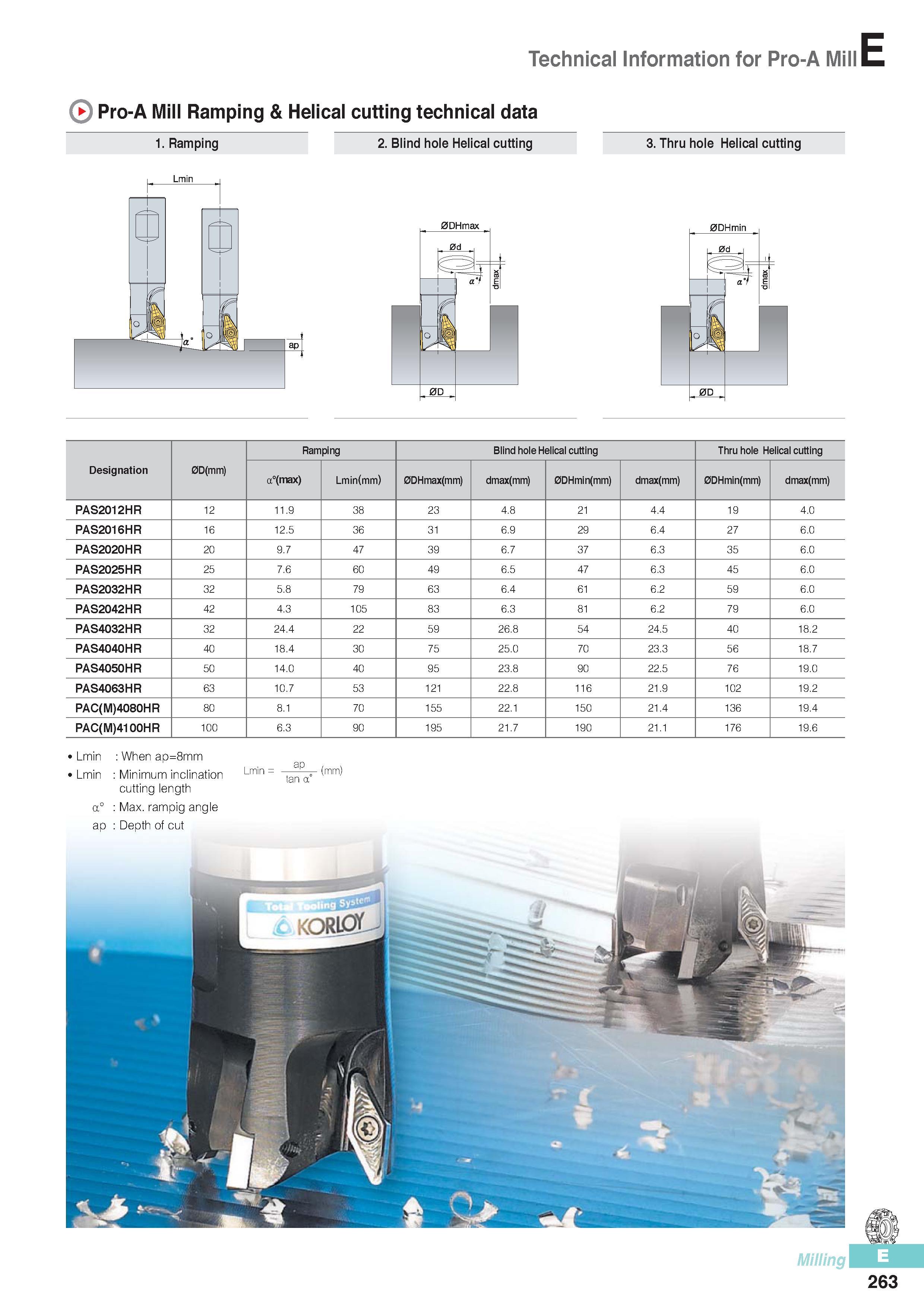 650 Technical Information for Pro-A Mill Pro-A Mill Ramping & Helical cutting technical data 1 Ramping 2 Blind hole Helical cutting 3 Thru hole Helical cutting Каталог KORLOY 2016 Металлорежущий инструмент для точения фрезерования сверления и инструментальная станочная оснастка для металлообрабатывающих станков Стр. E263